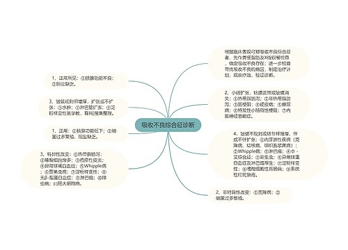 吸收不良综合征诊断