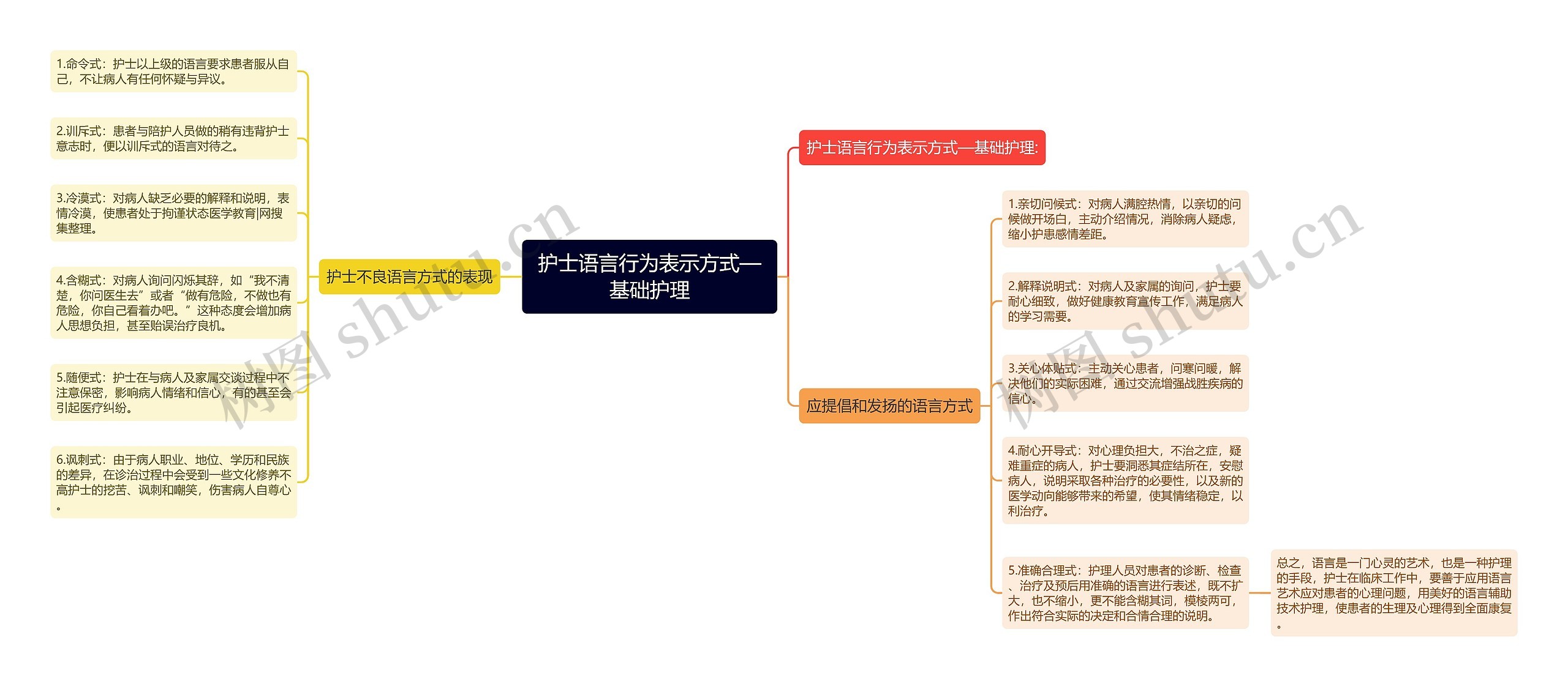 护士语言行为表示方式—基础护理思维导图