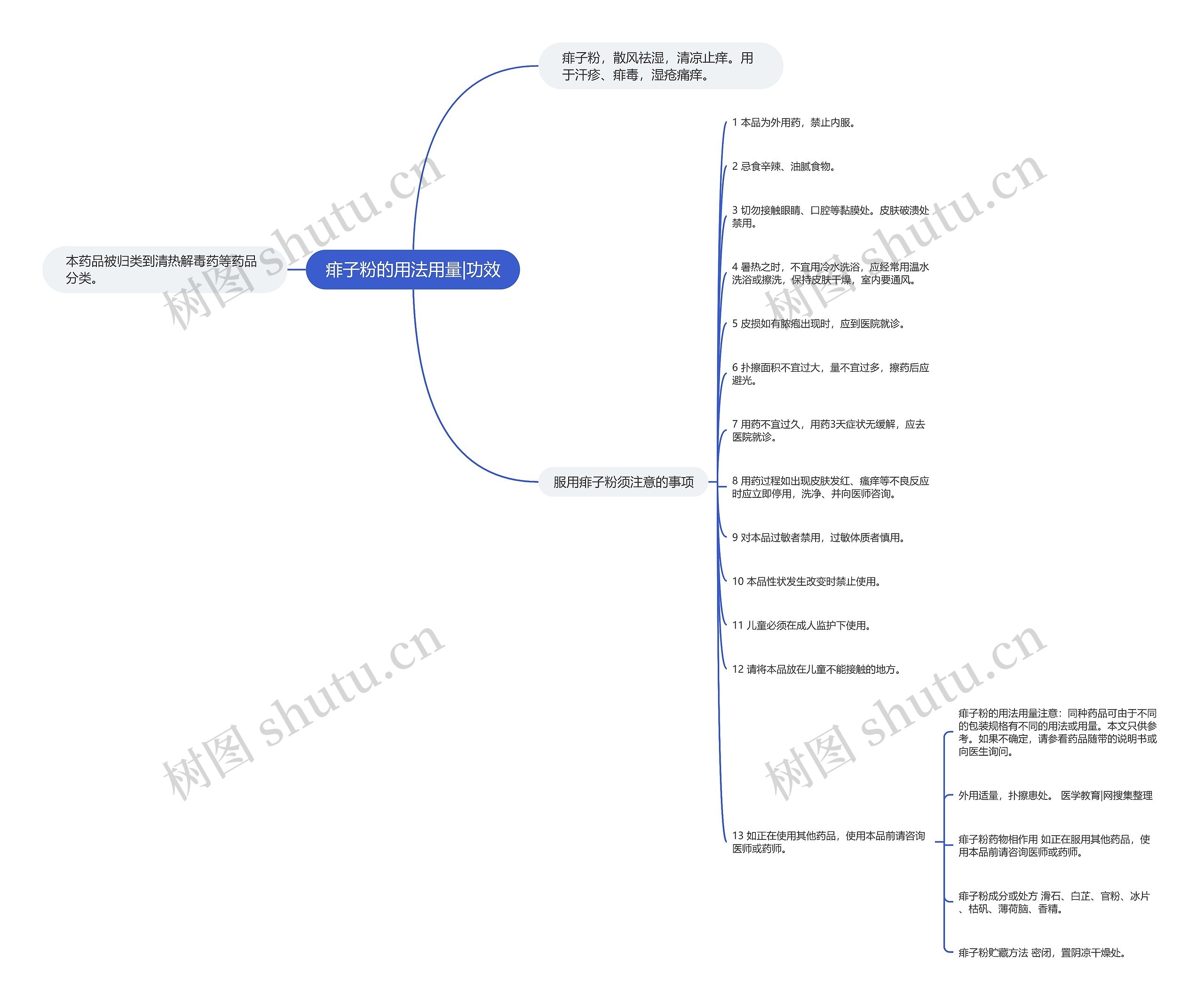 痱子粉的用法用量|功效思维导图