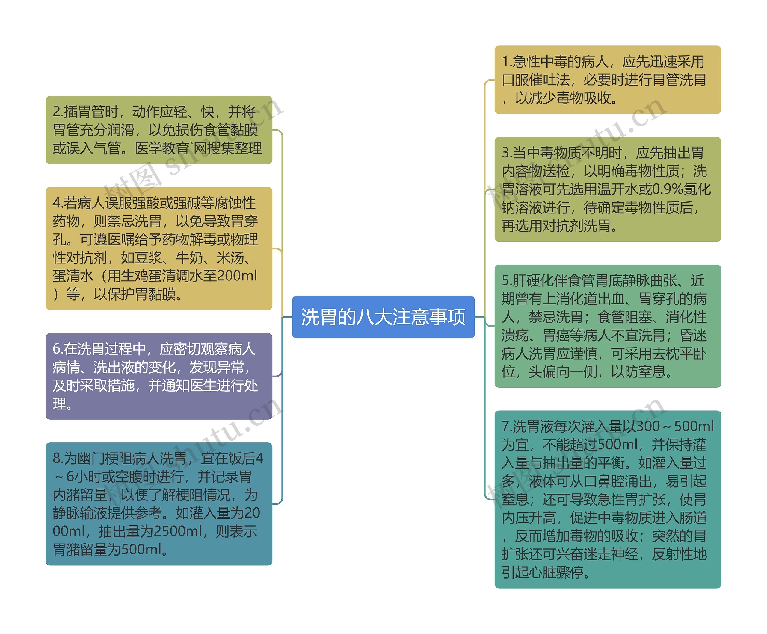 洗胃的八大注意事项思维导图