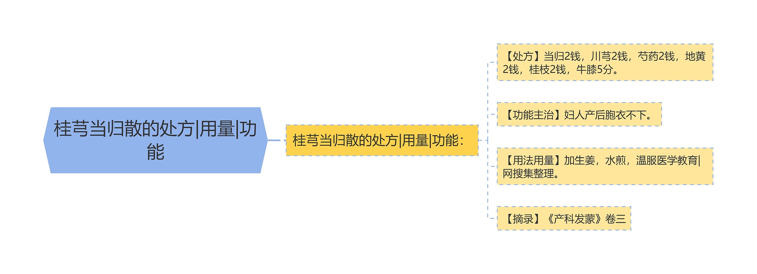 桂芎当归散的处方|用量|功能思维导图