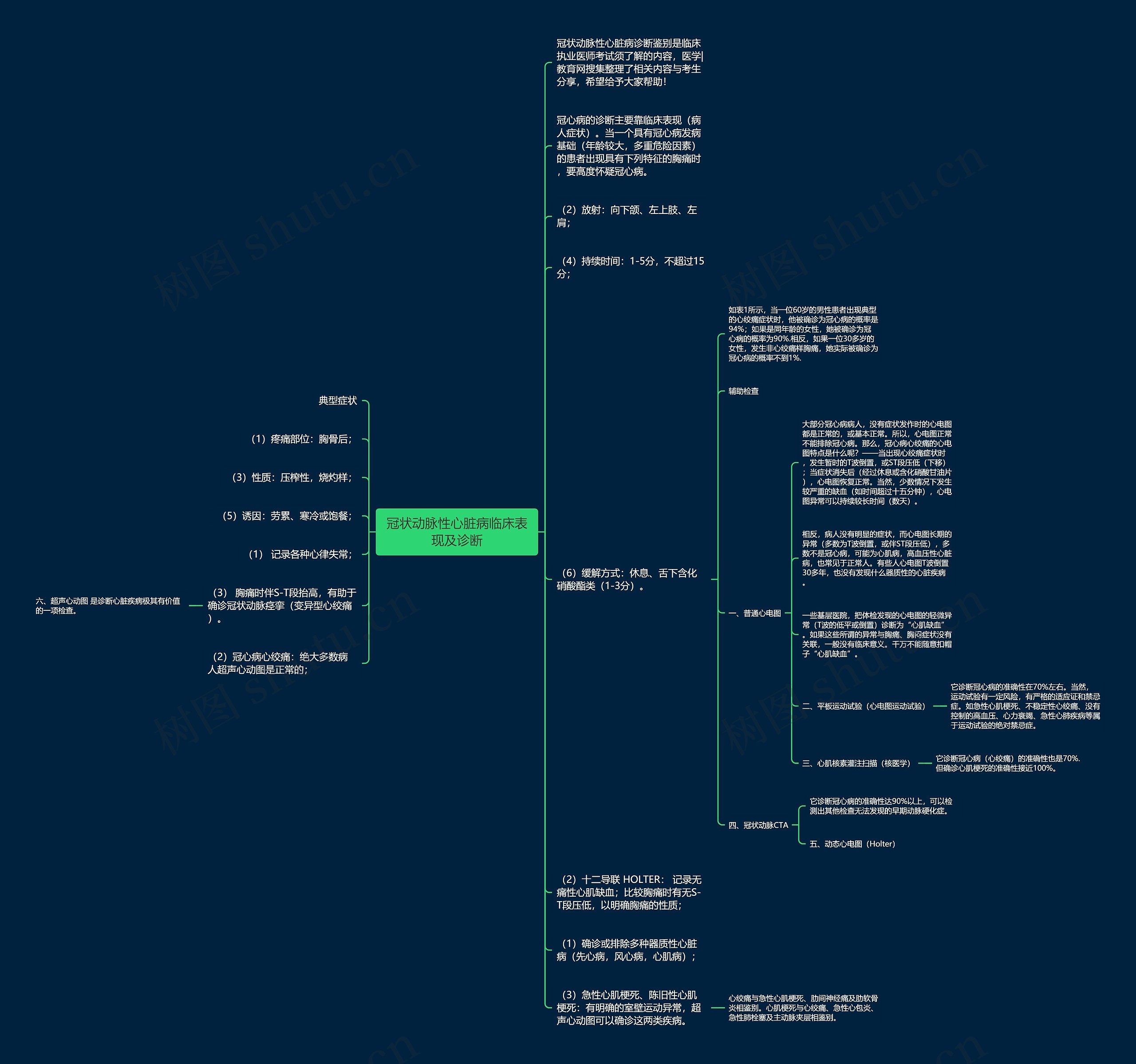 冠状动脉性心脏病临床表现及诊断思维导图