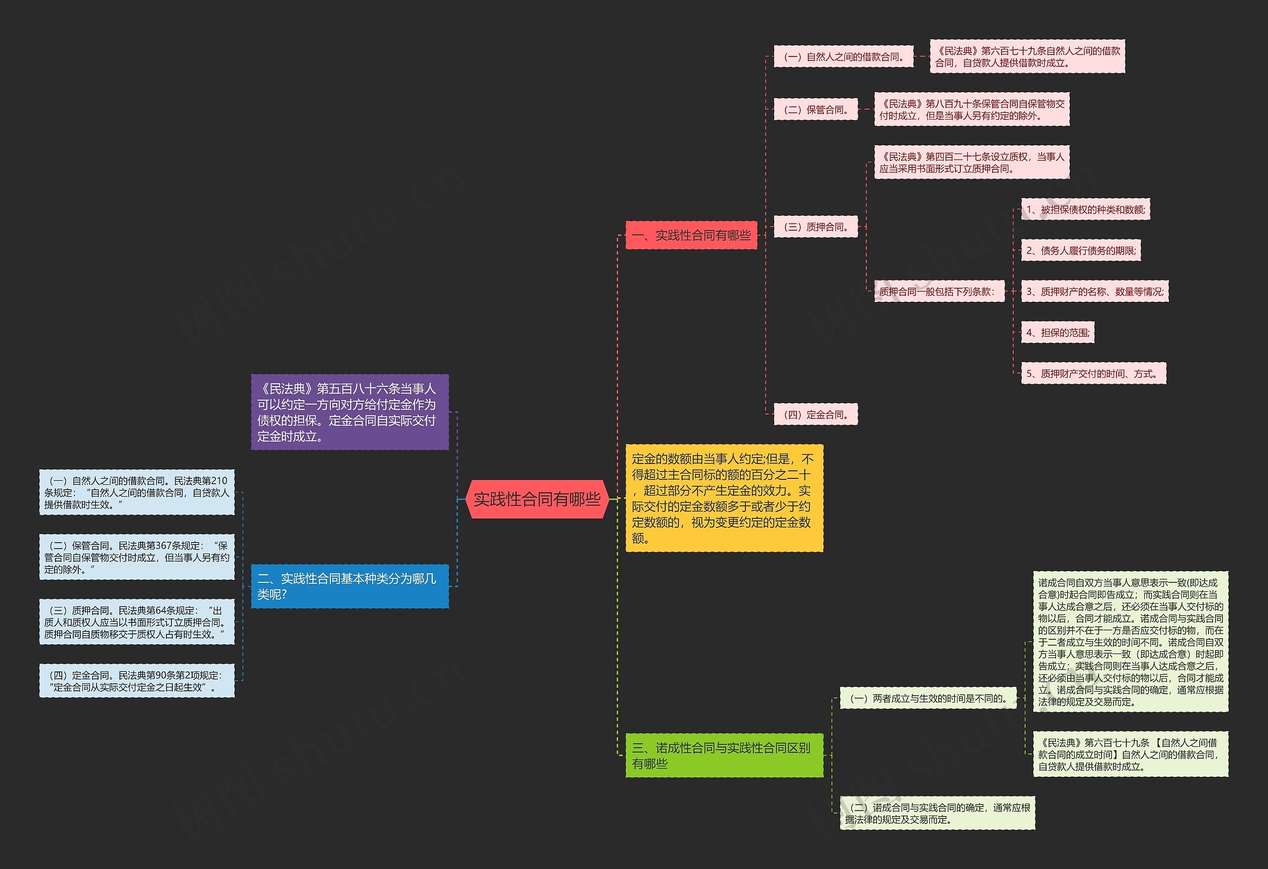 实践性合同有哪些思维导图