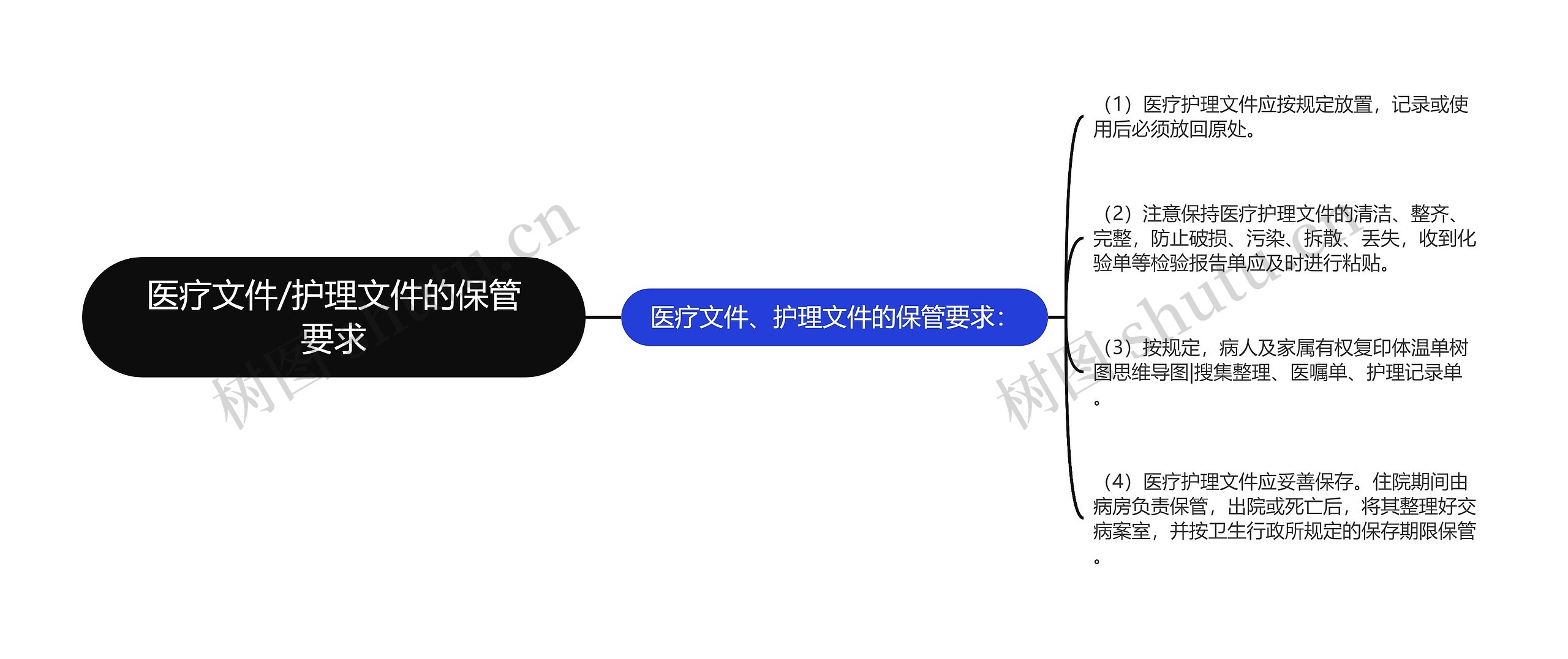 医疗文件/护理文件的保管要求思维导图