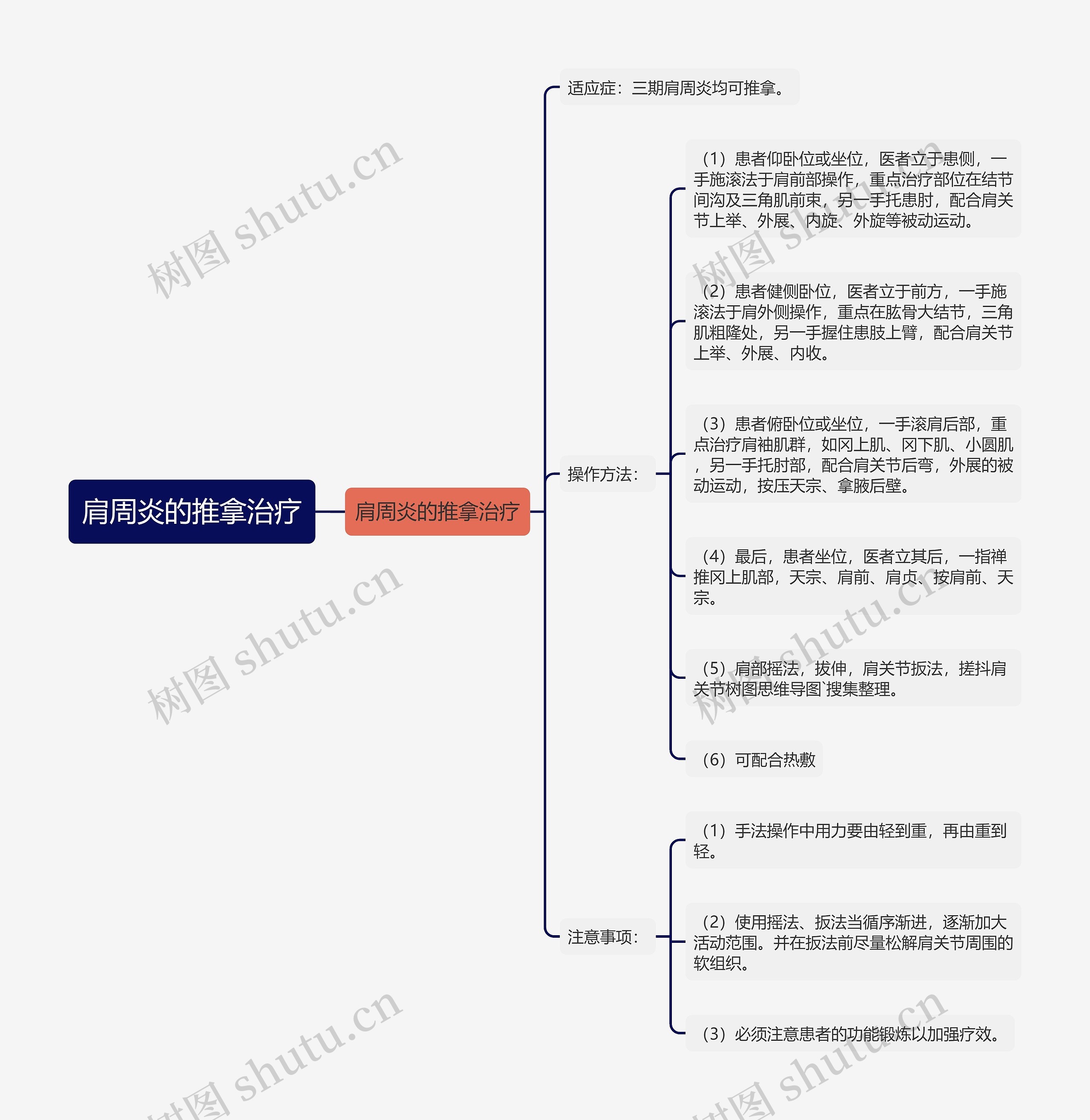 肩周炎的推拿治疗思维导图