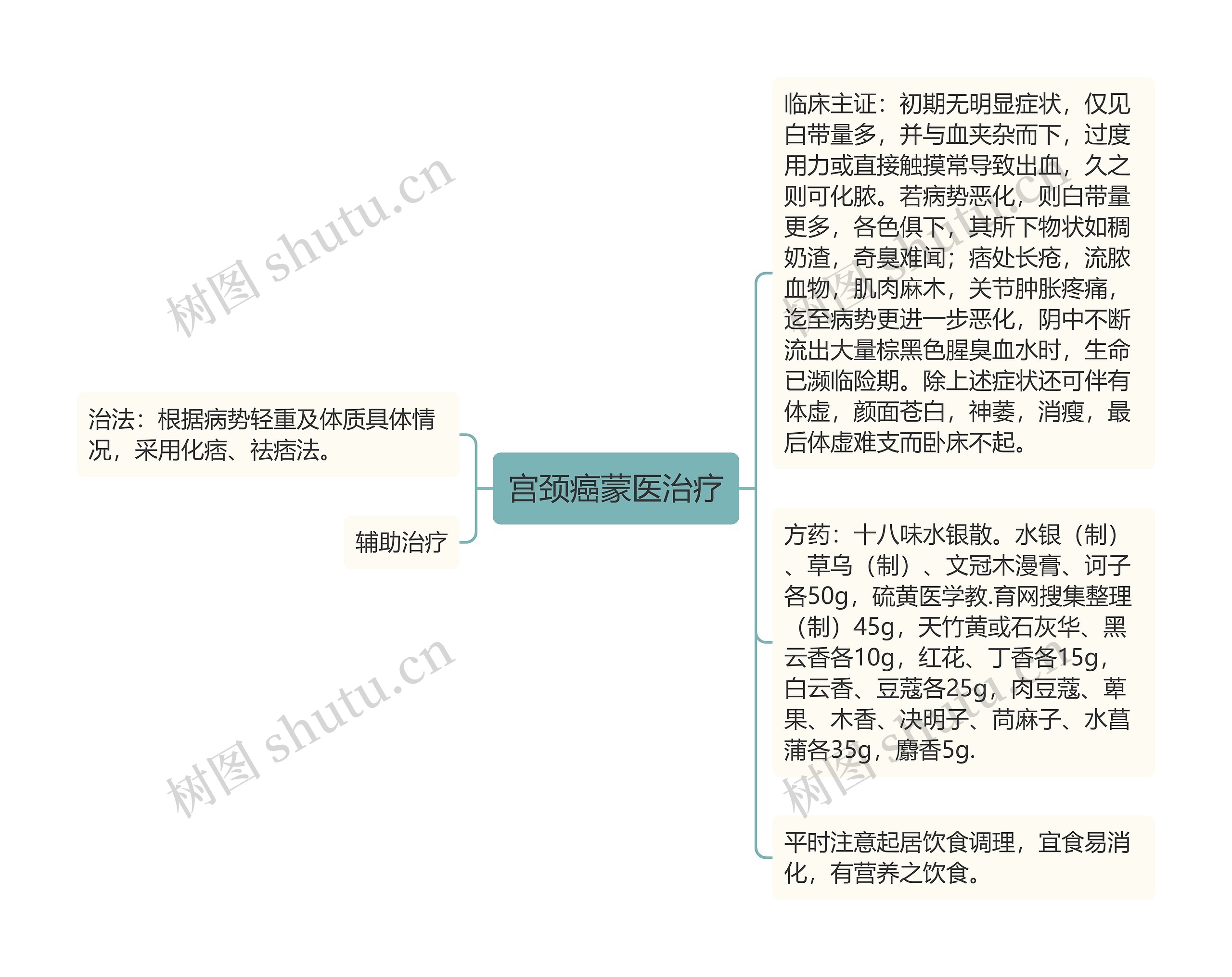 宫颈癌蒙医治疗思维导图