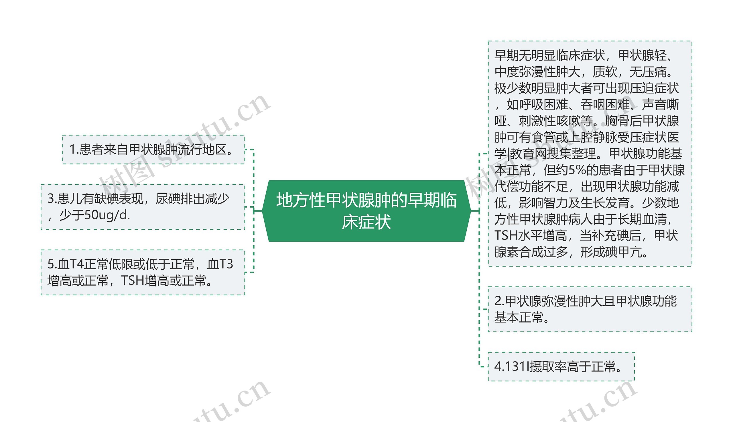 地方性甲状腺肿的早期临床症状思维导图