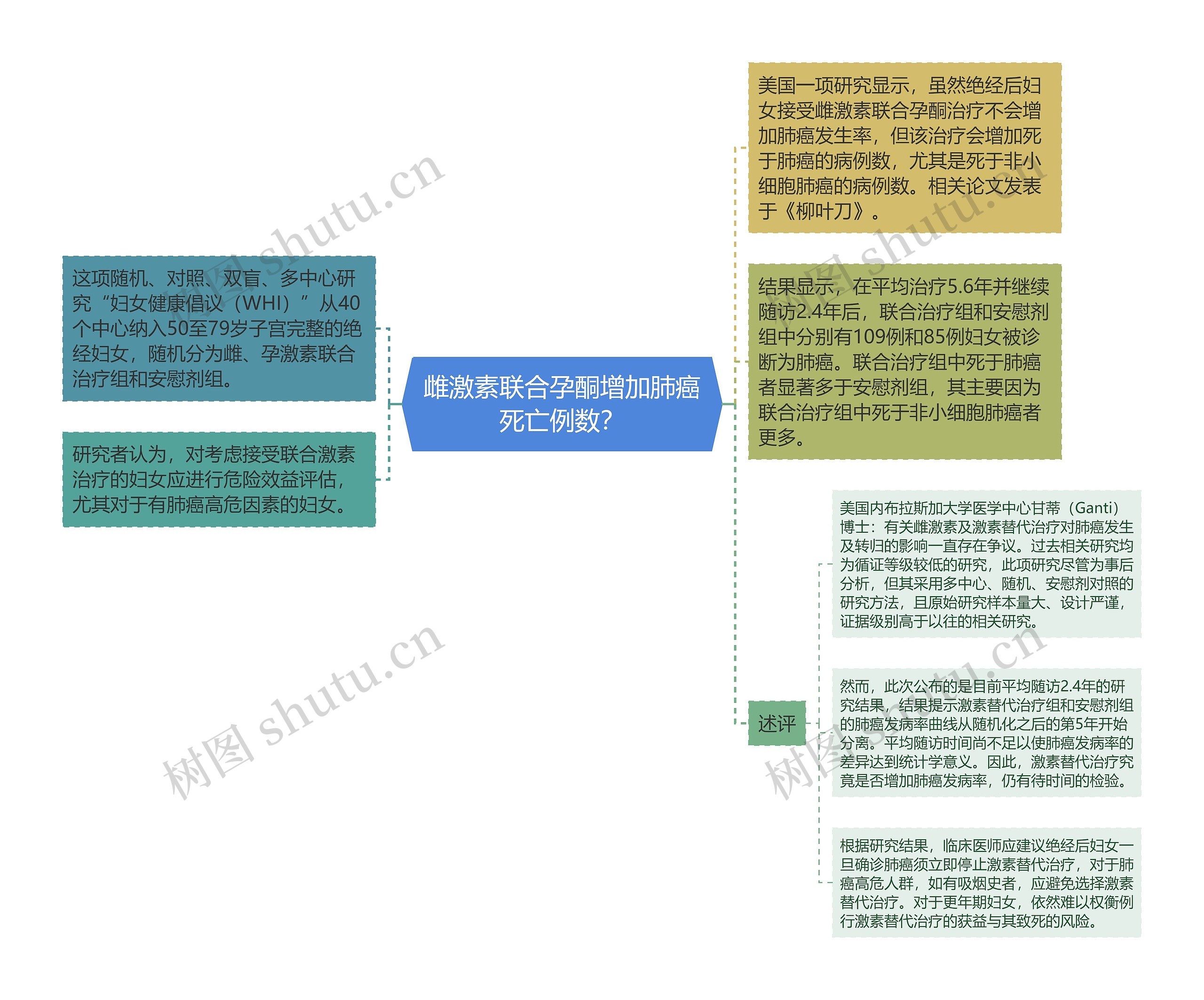 雌激素联合孕酮增加肺癌死亡例数？