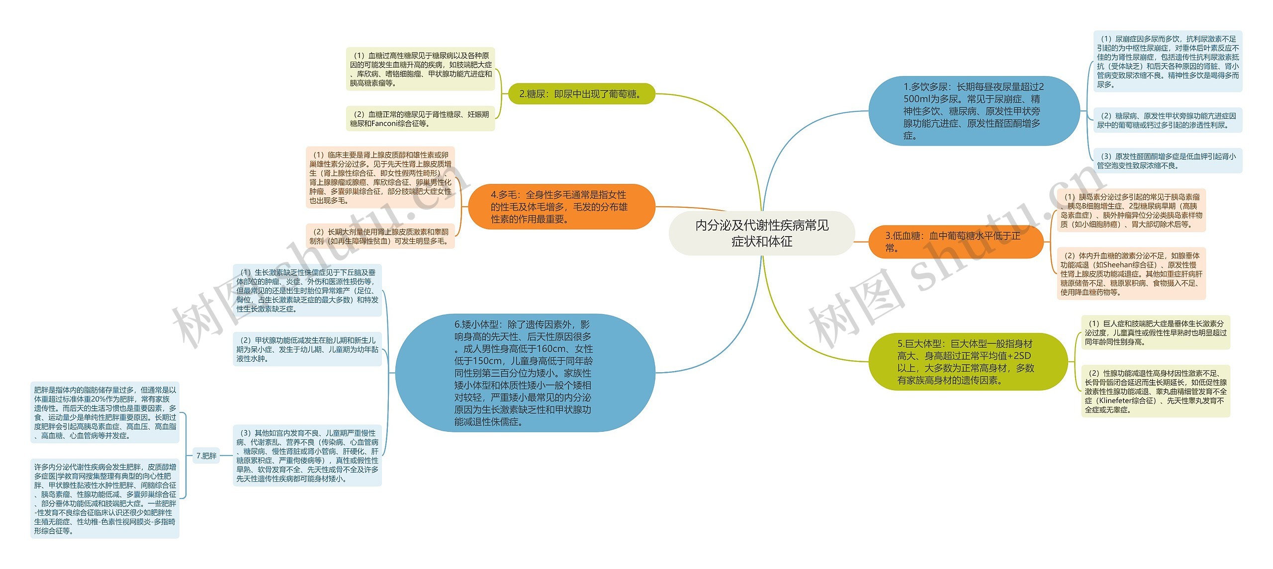 内分泌及代谢性疾病常见症状和体征思维导图