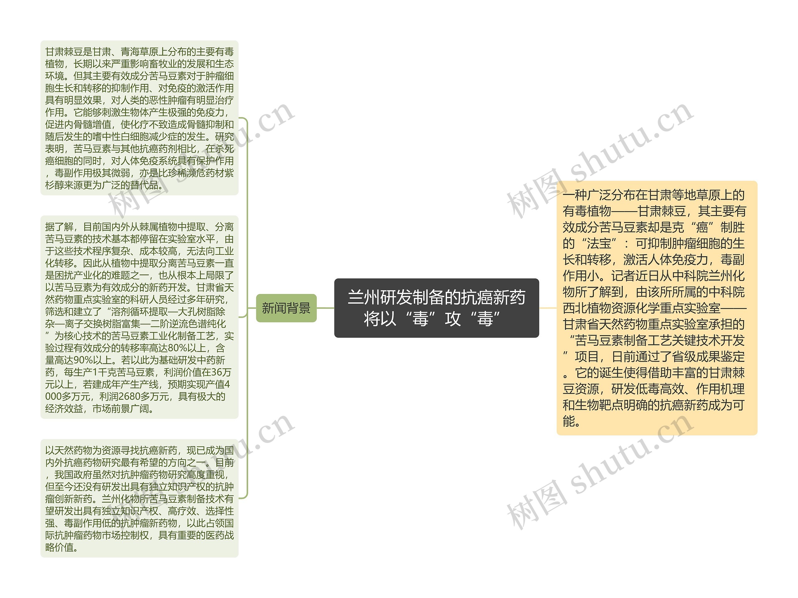 兰州研发制备的抗癌新药将以“毒”攻“毒”思维导图