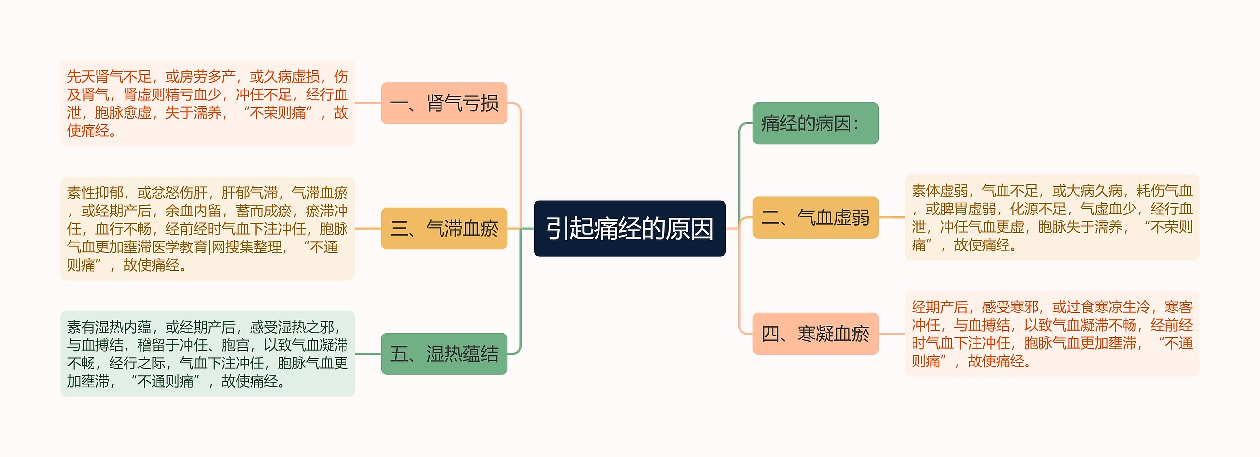 引起痛经的原因思维导图