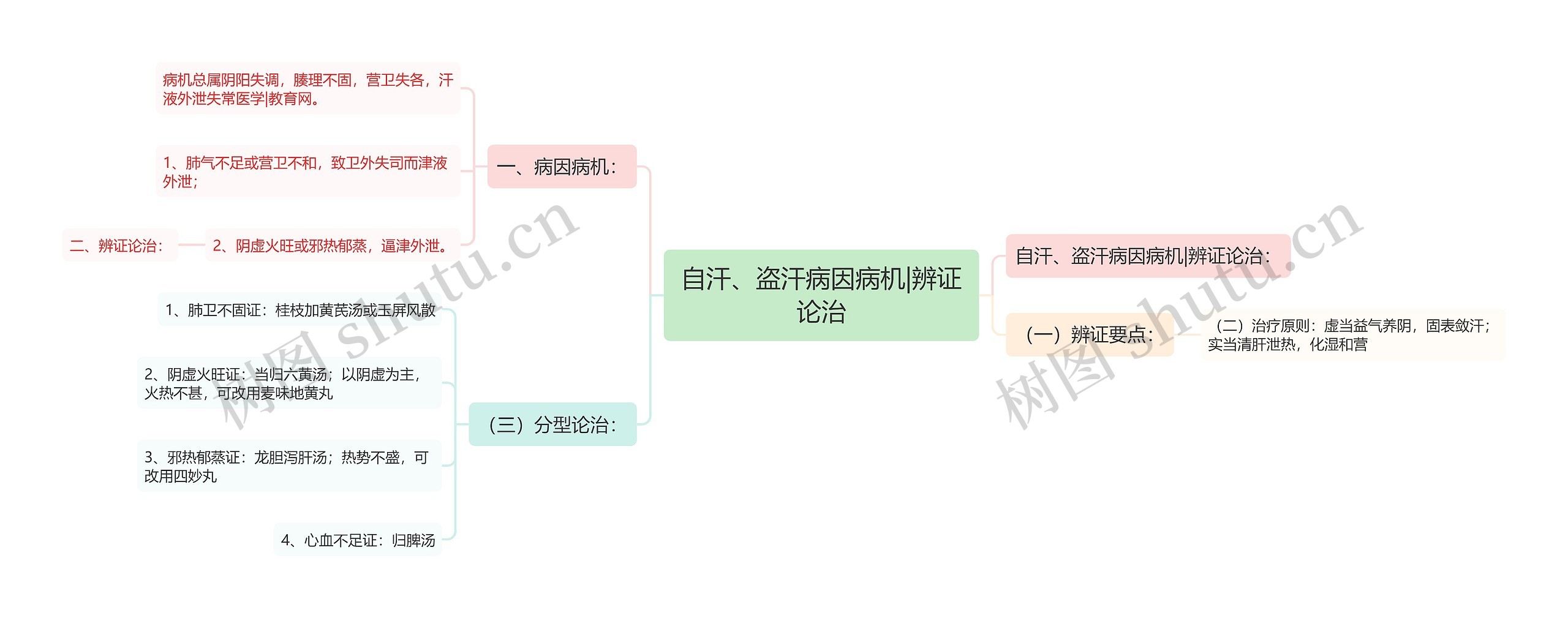 自汗、盗汗病因病机|辨证论治