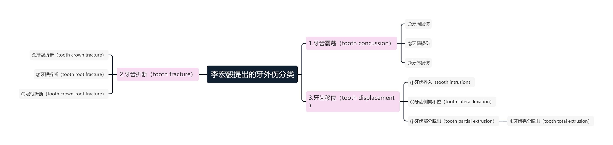 李宏毅提出的牙外伤分类思维导图