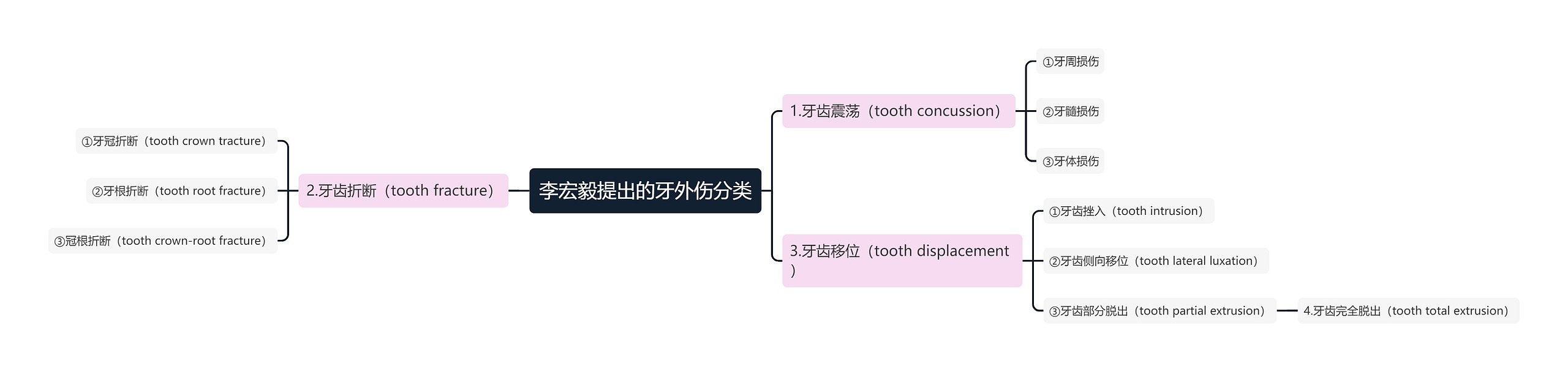 李宏毅提出的牙外伤分类 李宏毅提出的牙外伤分类