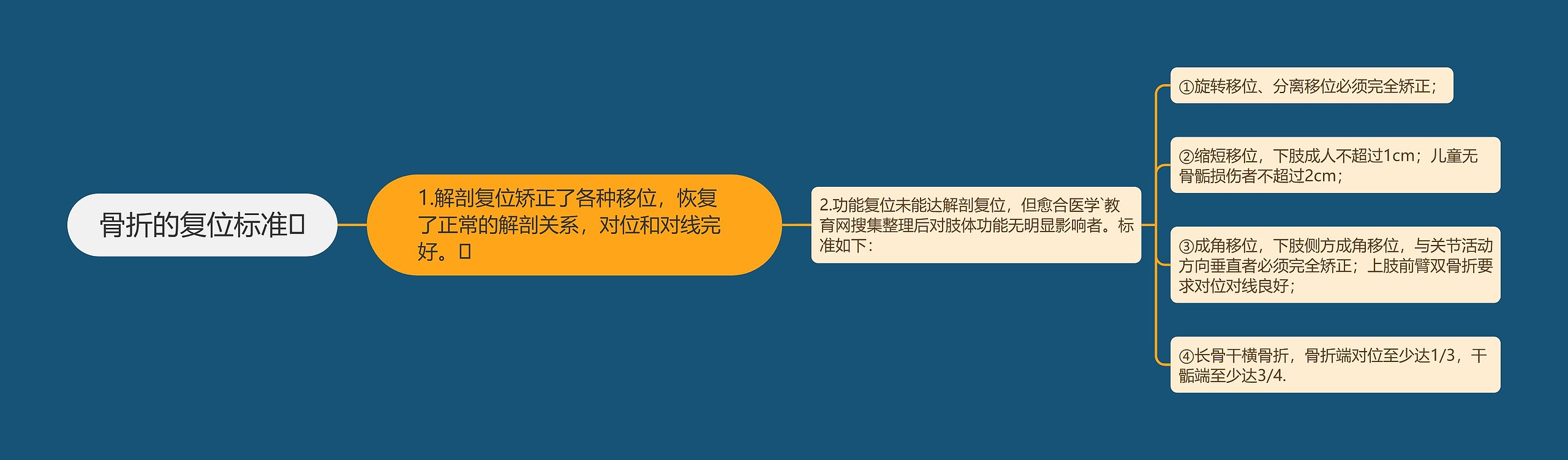 骨折的复位标准