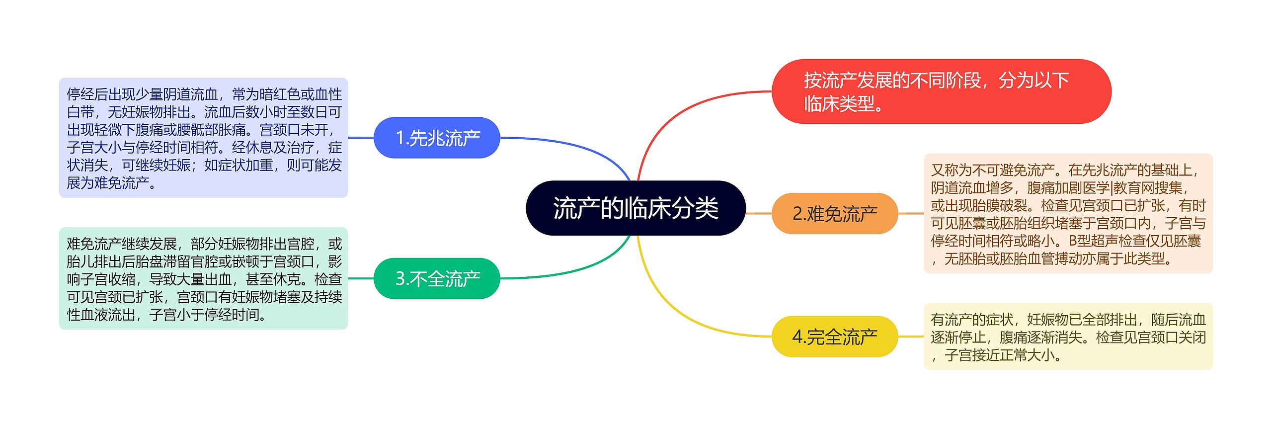 流产的临床分类