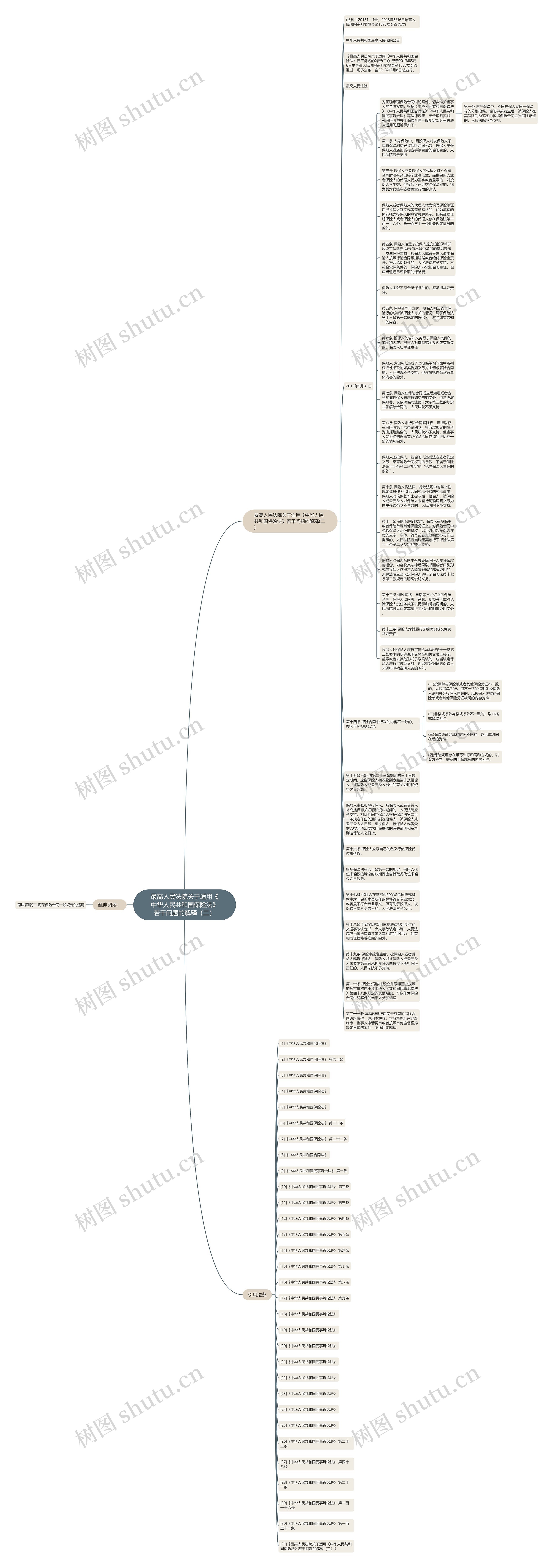 最高人民法院关于适用《中华人民共和国保险法》若干问题的解释（二）思维导图