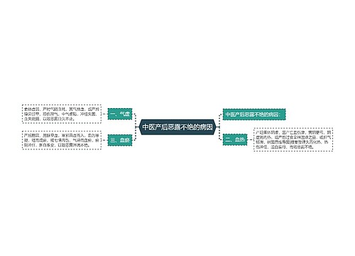 中医产后恶露不绝的病因