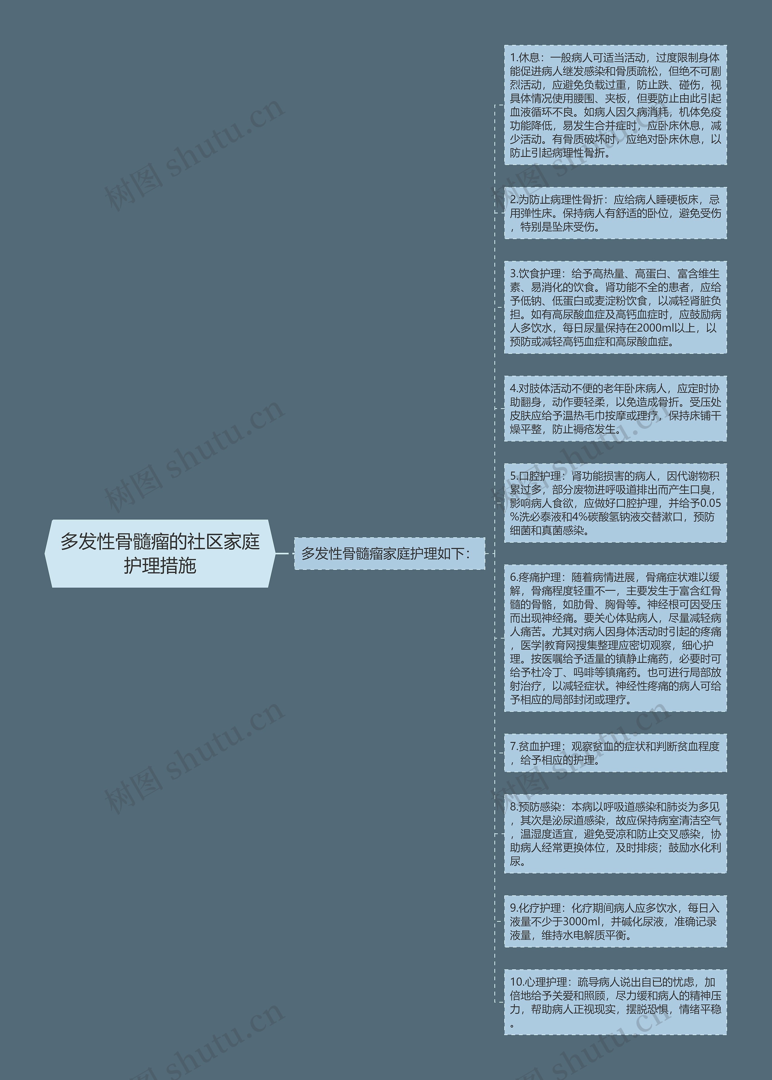 多发性骨髓瘤的社区家庭护理措施思维导图