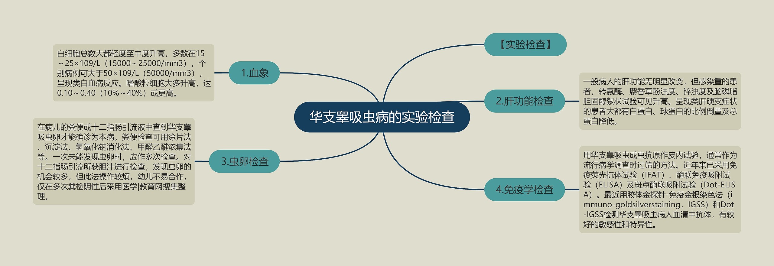 华支睾吸虫病的实验检查思维导图