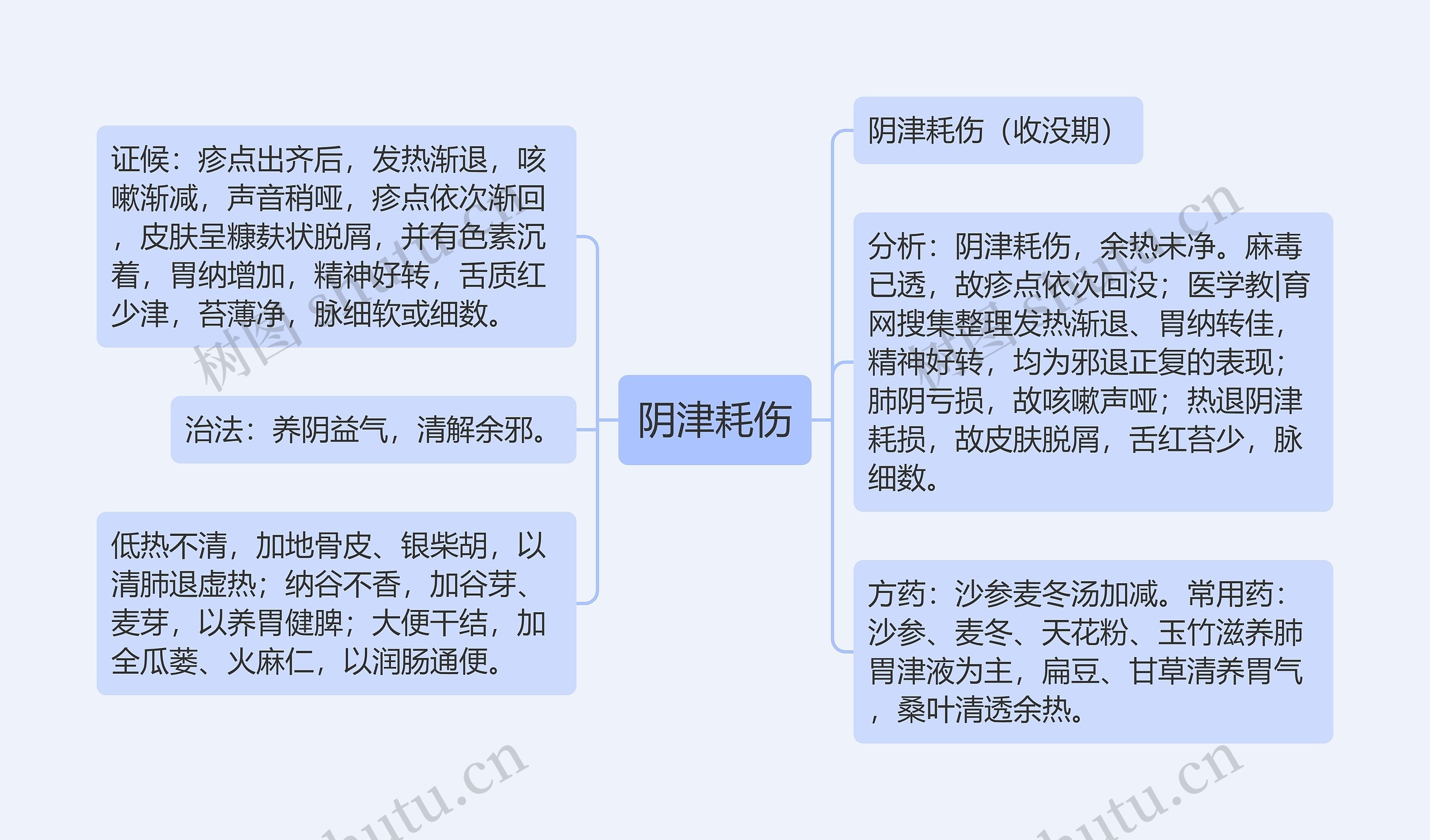 阴津耗伤思维导图