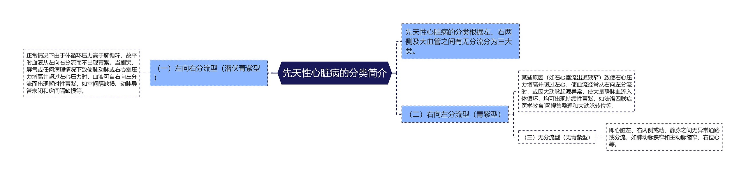 先天性心脏病的分类简介