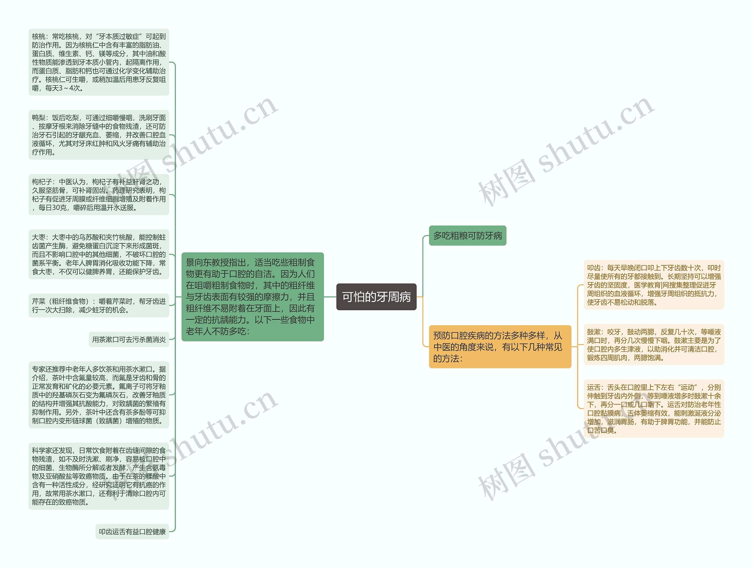 可怕的牙周病思维导图