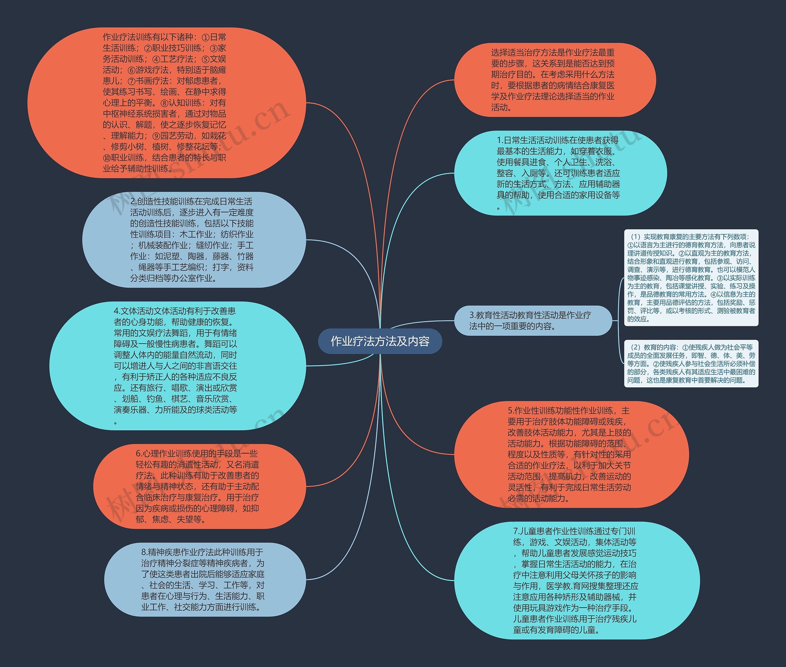 作业疗法方法及内容思维导图