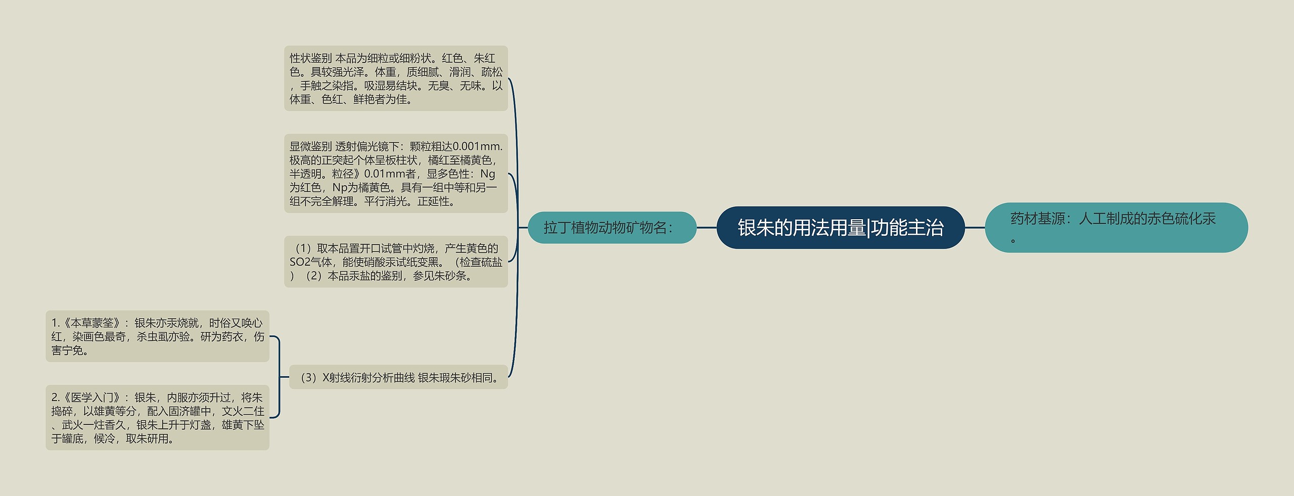 银朱的用法用量|功能主治思维导图