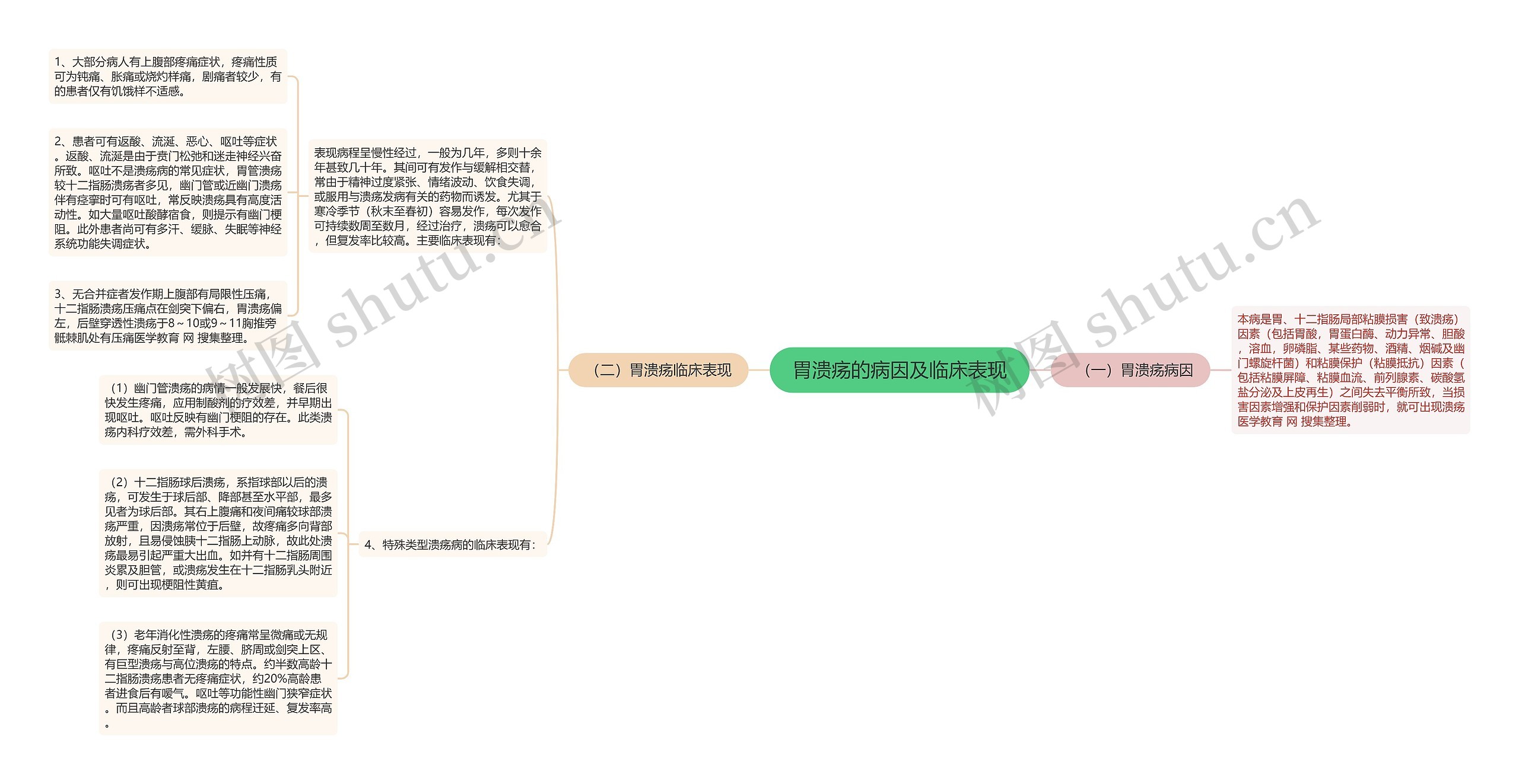 胃溃疡的病因及临床表现思维导图