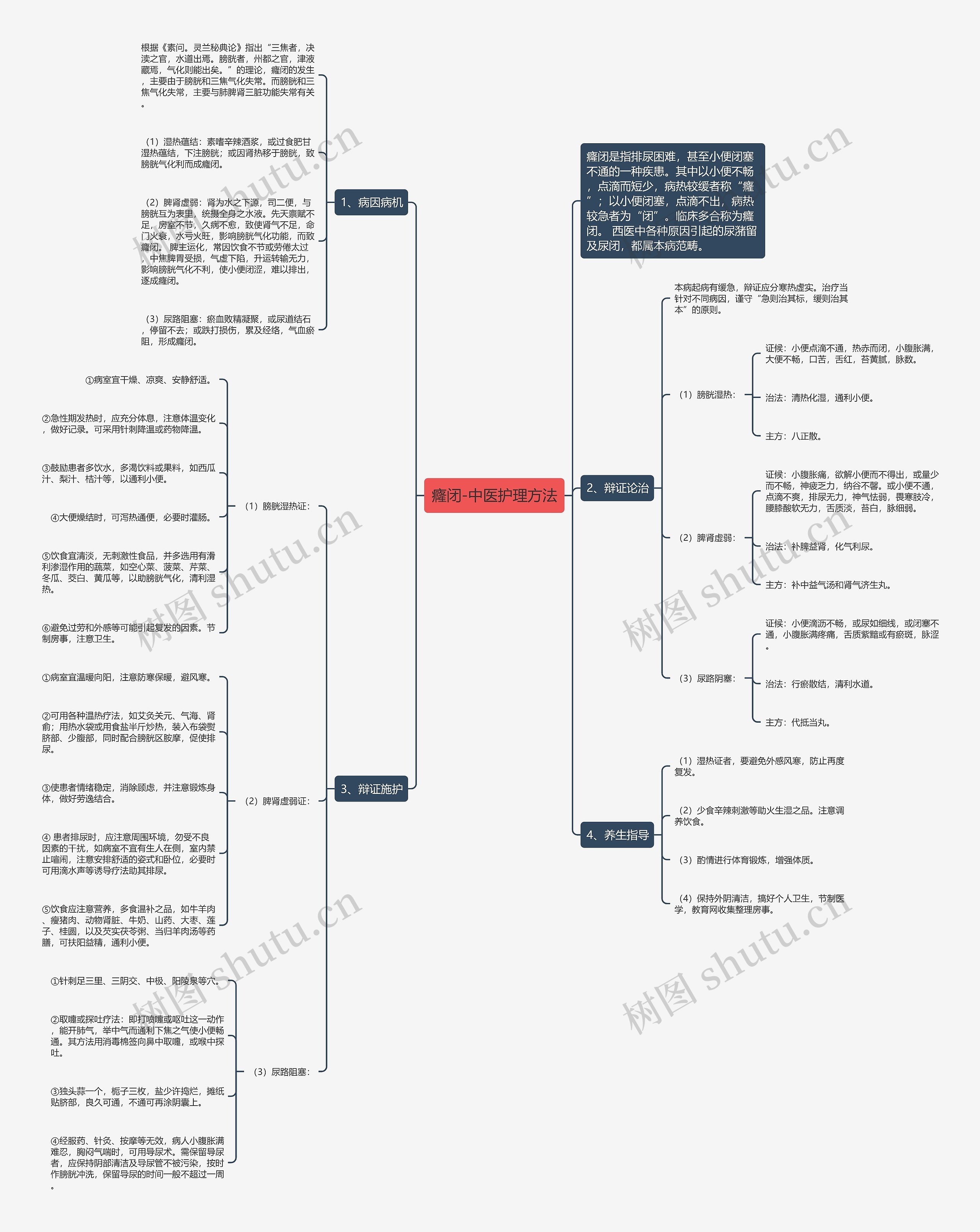 癃闭-中医护理方法思维导图