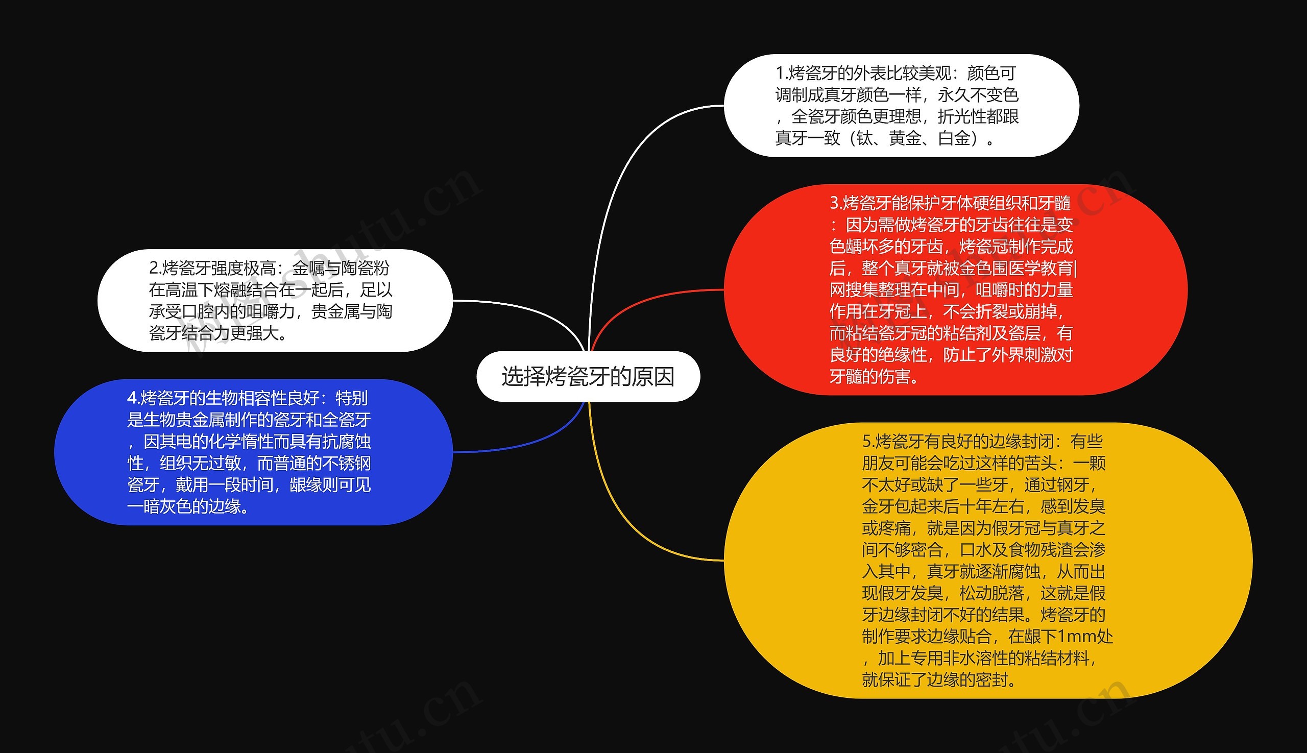 选择烤瓷牙的原因思维导图