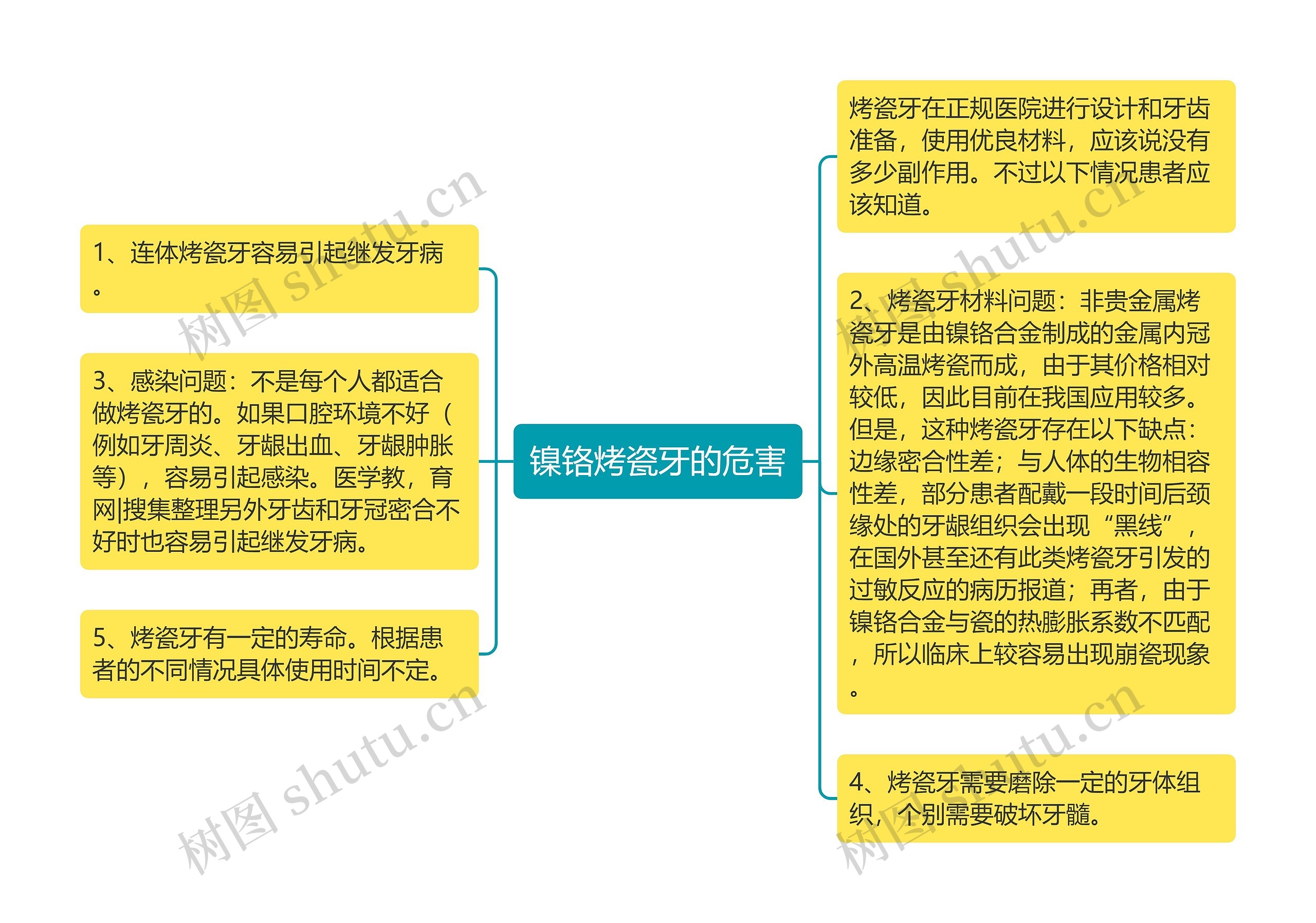 镍铬烤瓷牙的危害思维导图