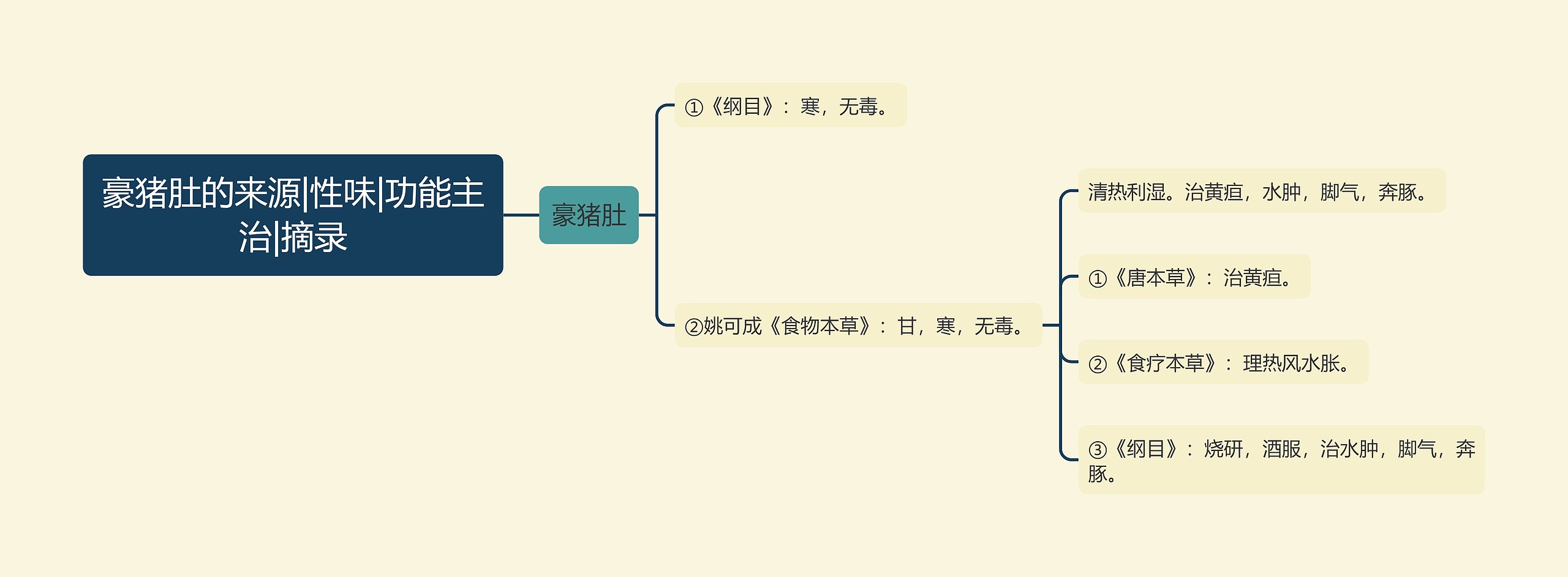 豪猪肚的来源|性味|功能主治|摘录思维导图