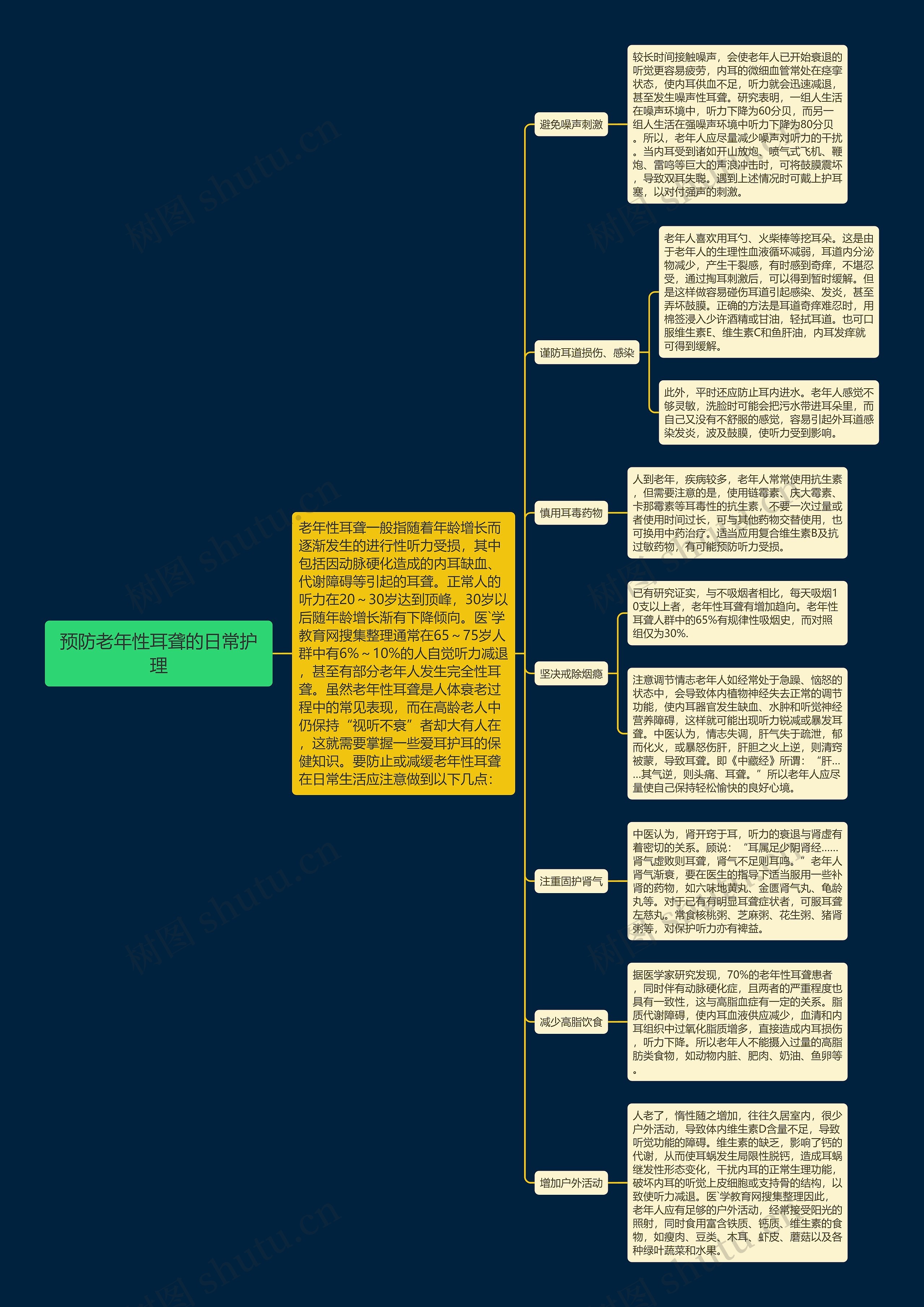 预防老年性耳聋的日常护理思维导图