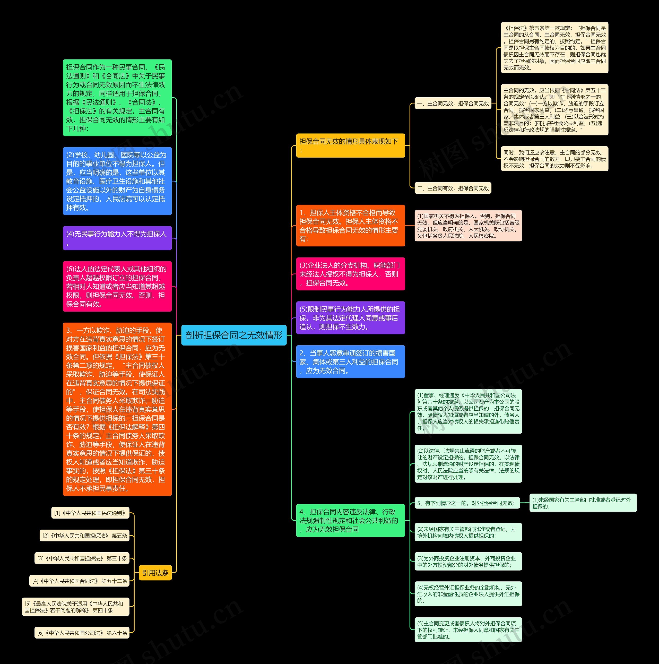 剖析担保合同之无效情形思维导图