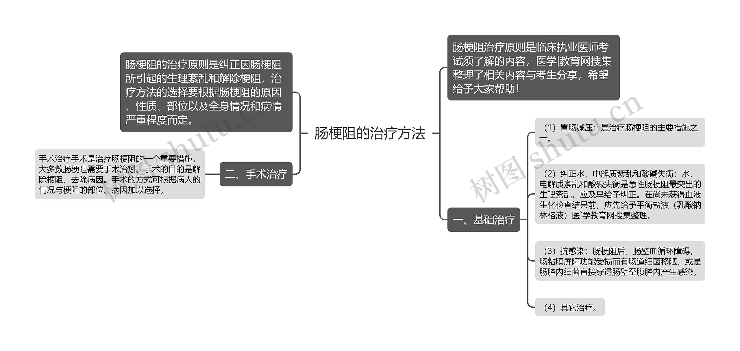 肠梗阻的治疗方法思维导图