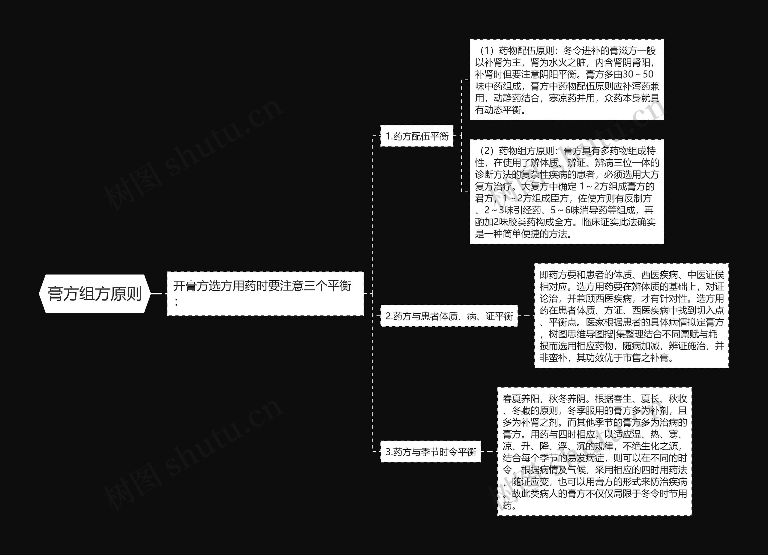 膏方组方原则思维导图