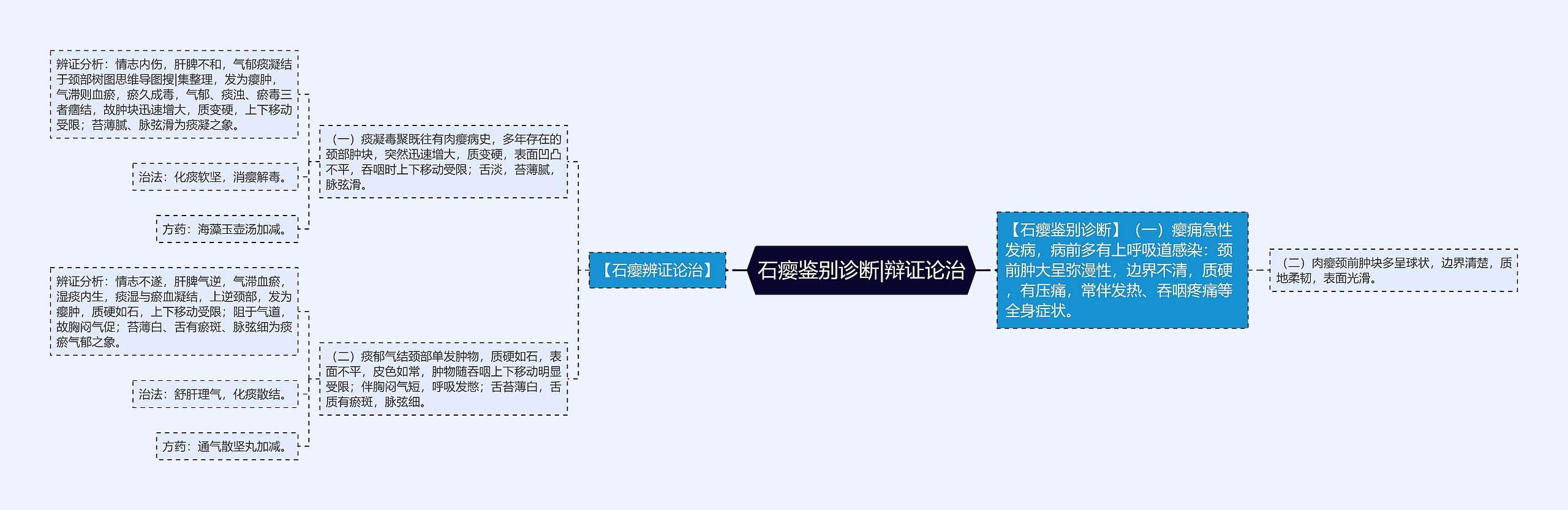 石瘿鉴别诊断|辩证论治思维导图