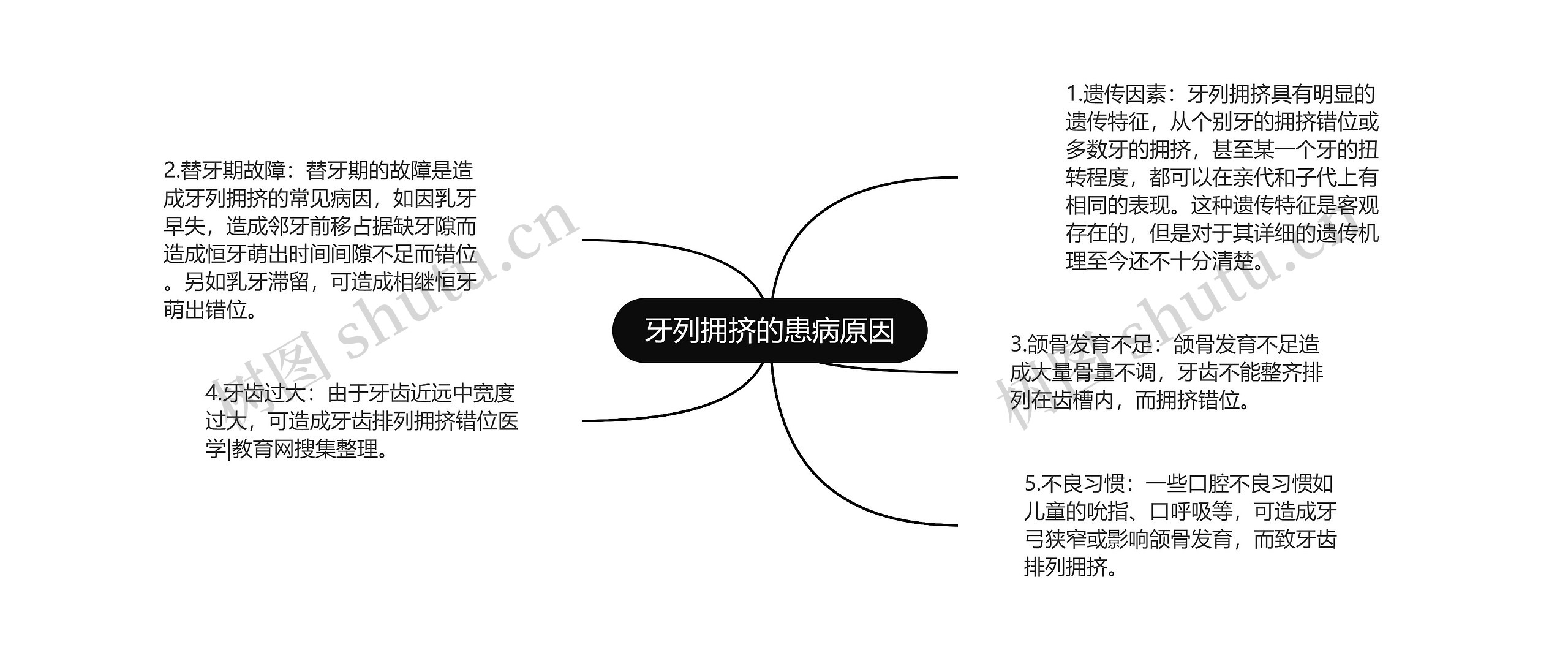 牙列拥挤的患病原因思维导图