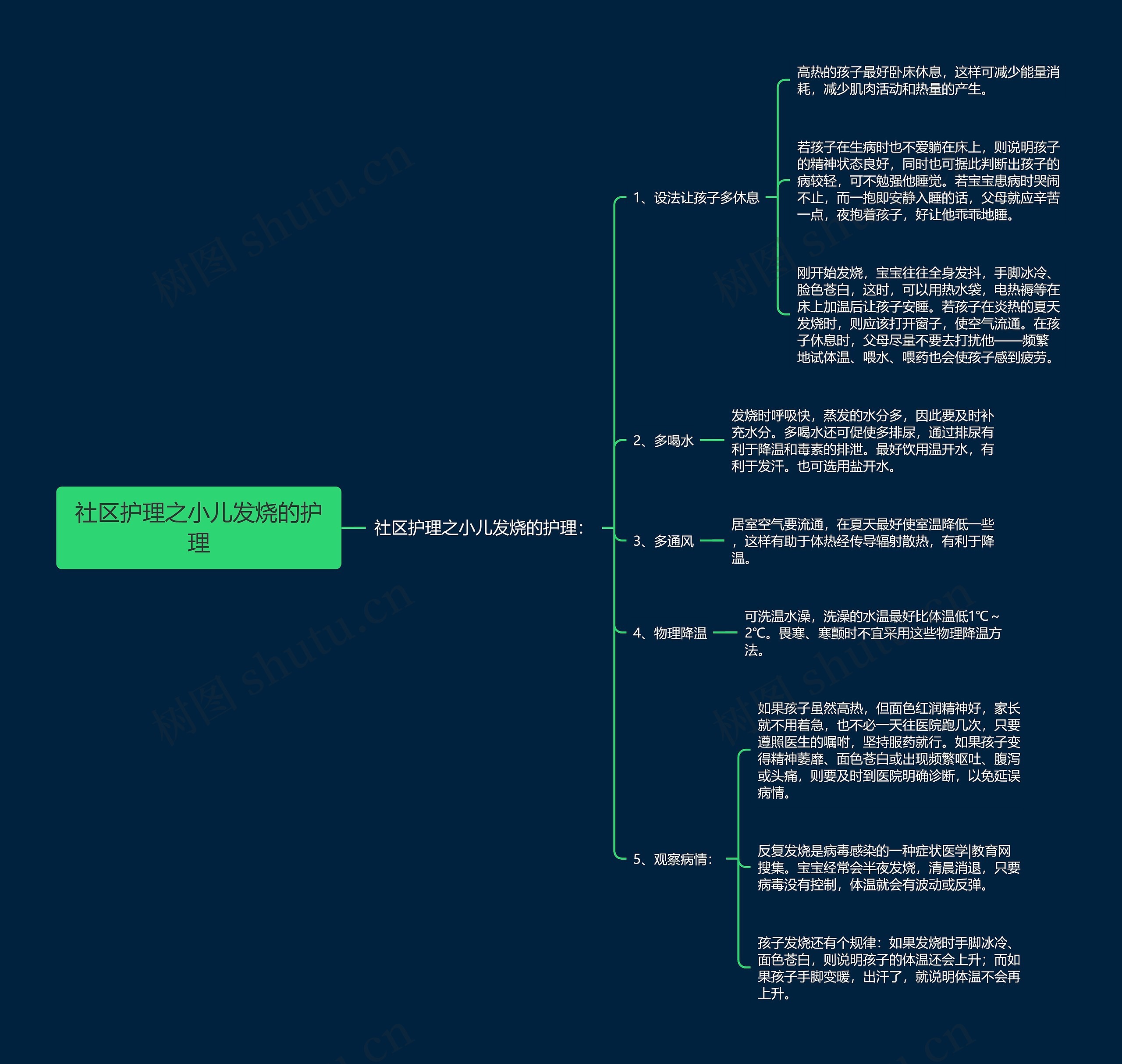 社区护理之小儿发烧的护理思维导图
