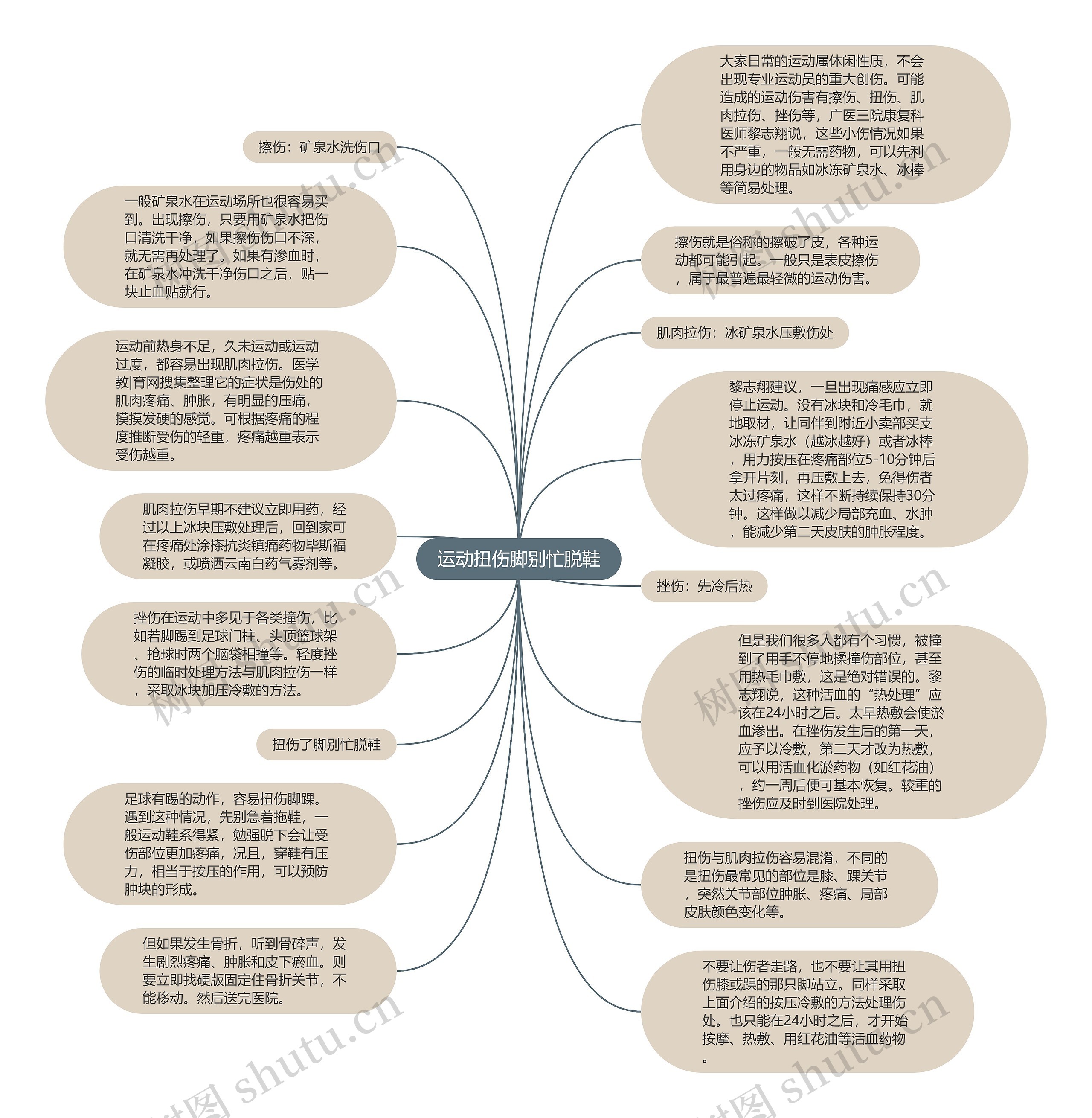 运动扭伤脚别忙脱鞋思维导图