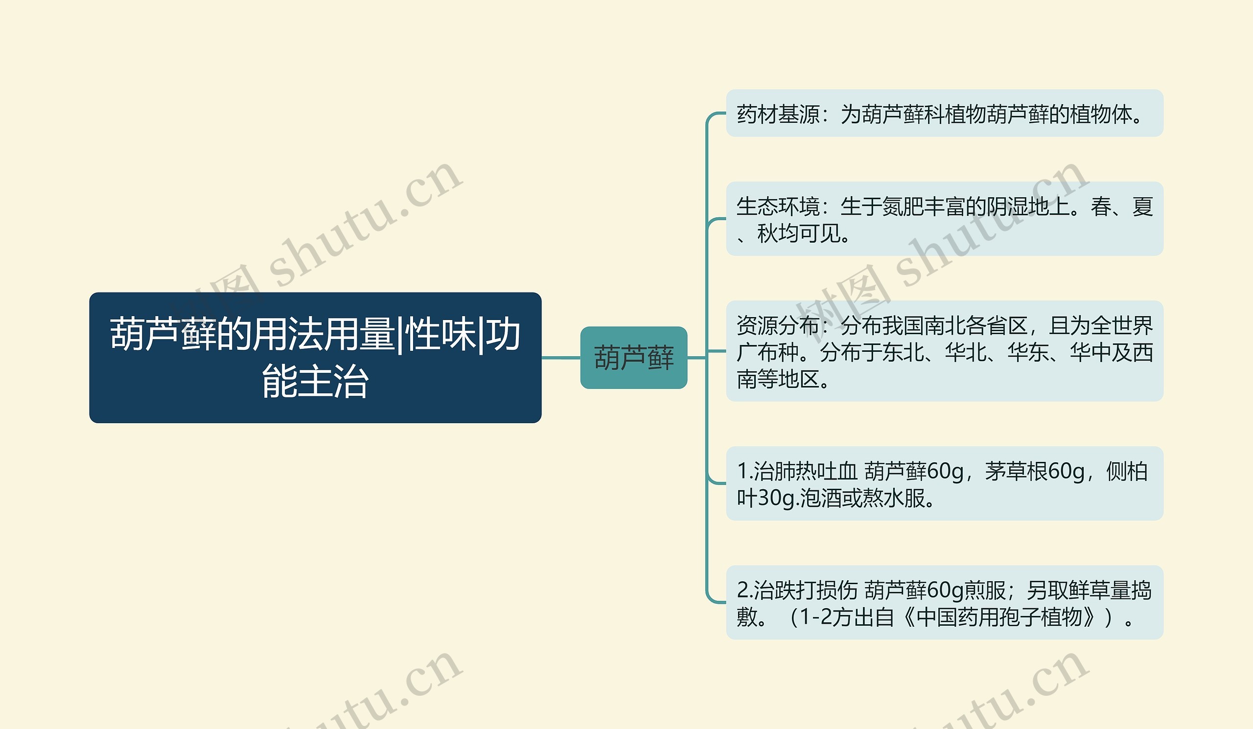 葫芦藓的用法用量|性味|功能主治