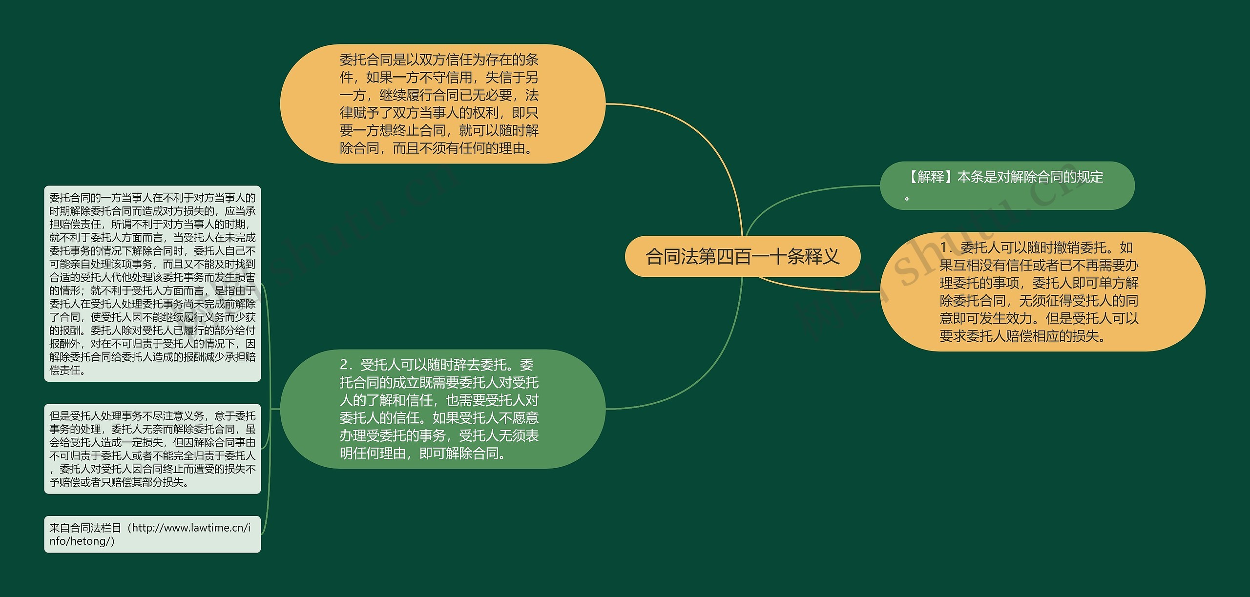 合同法第四百一十条释义思维导图