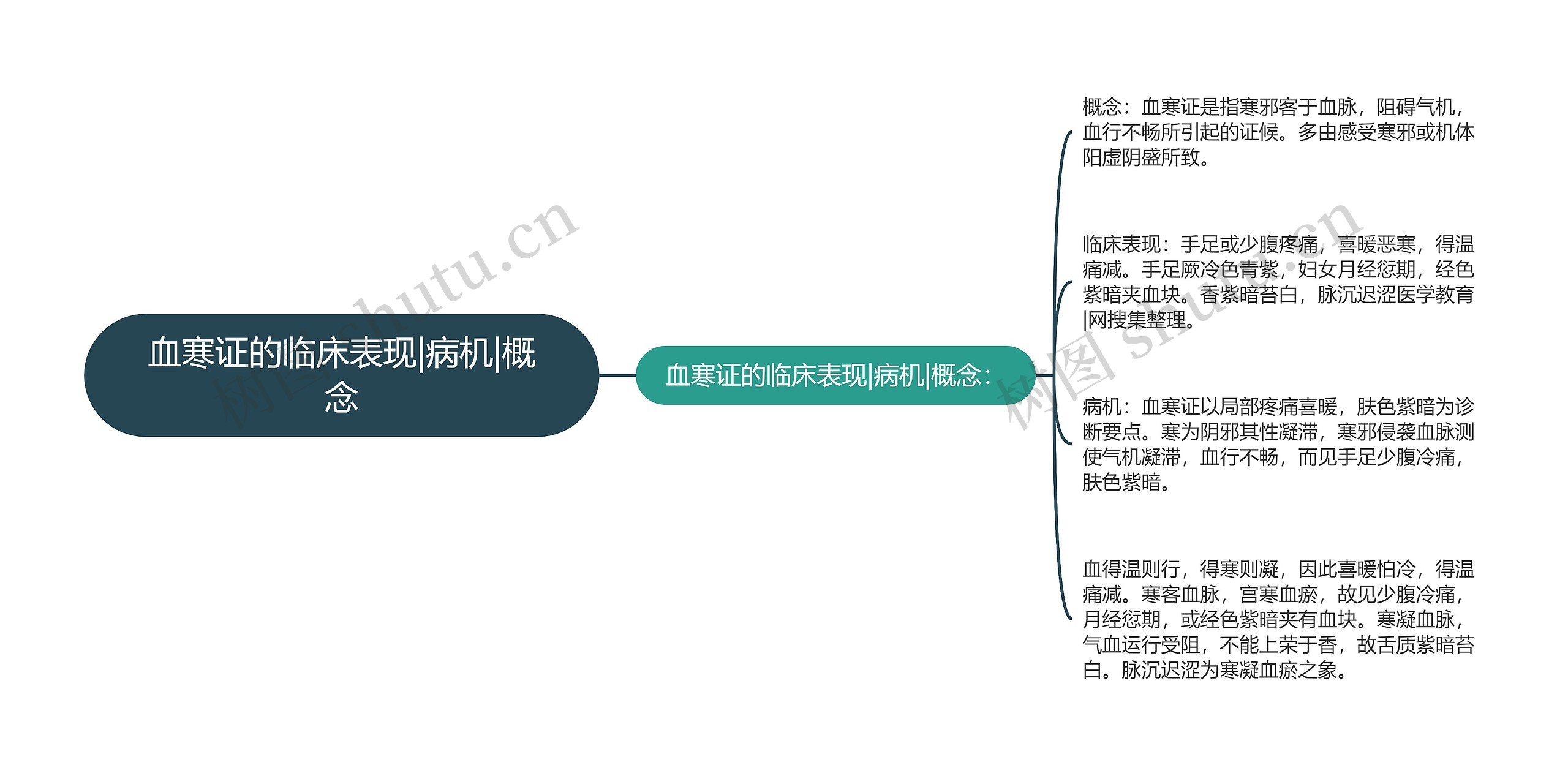 血寒证的临床表现|病机|概念思维导图