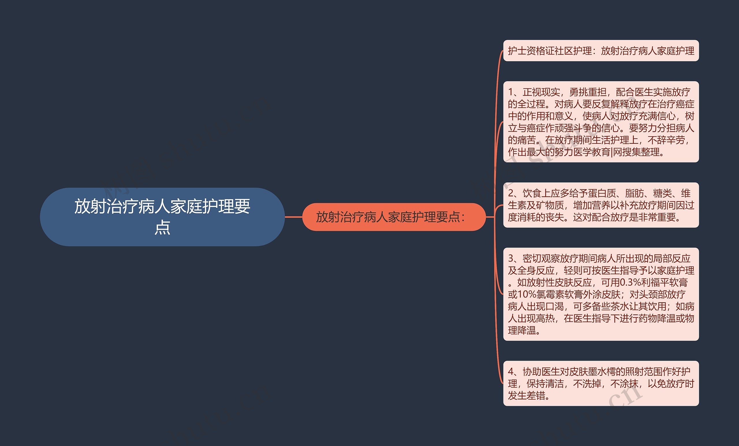 放射治疗病人家庭护理要点思维导图