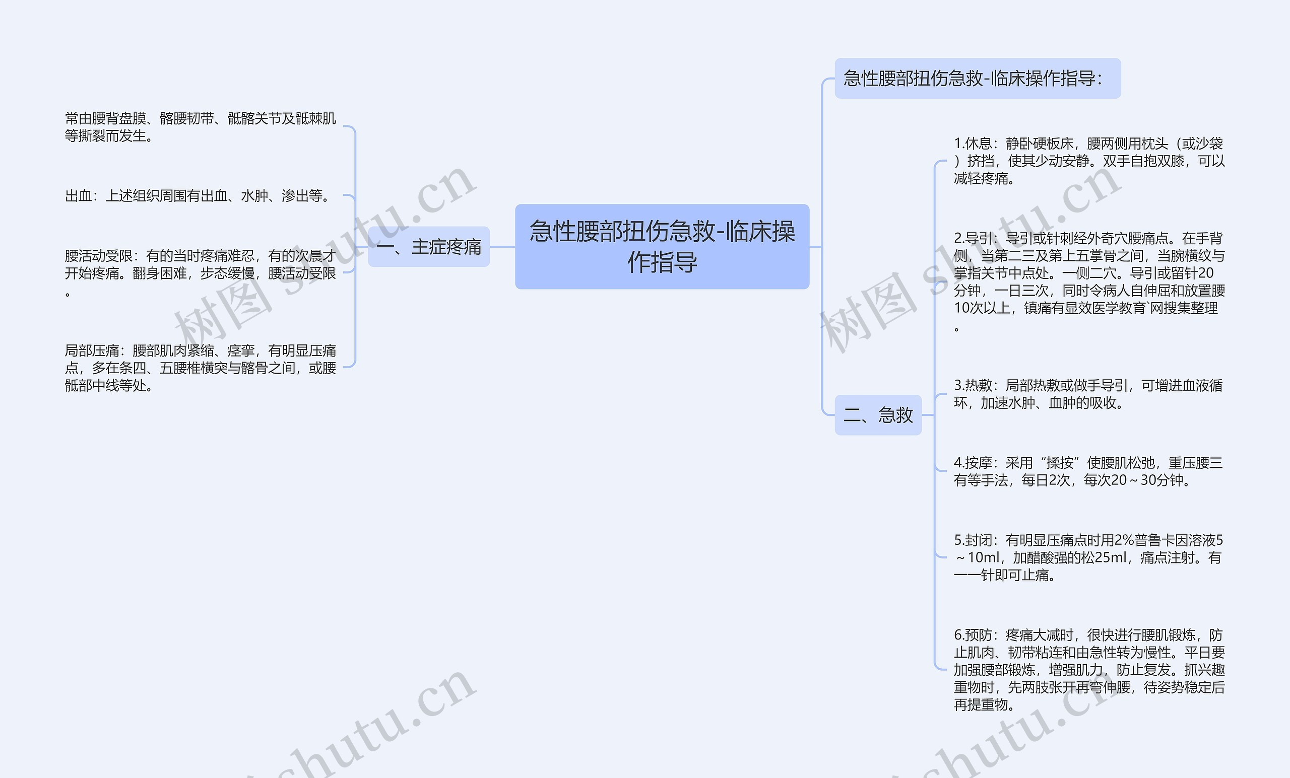 急性腰部扭伤急救-临床操作指导思维导图