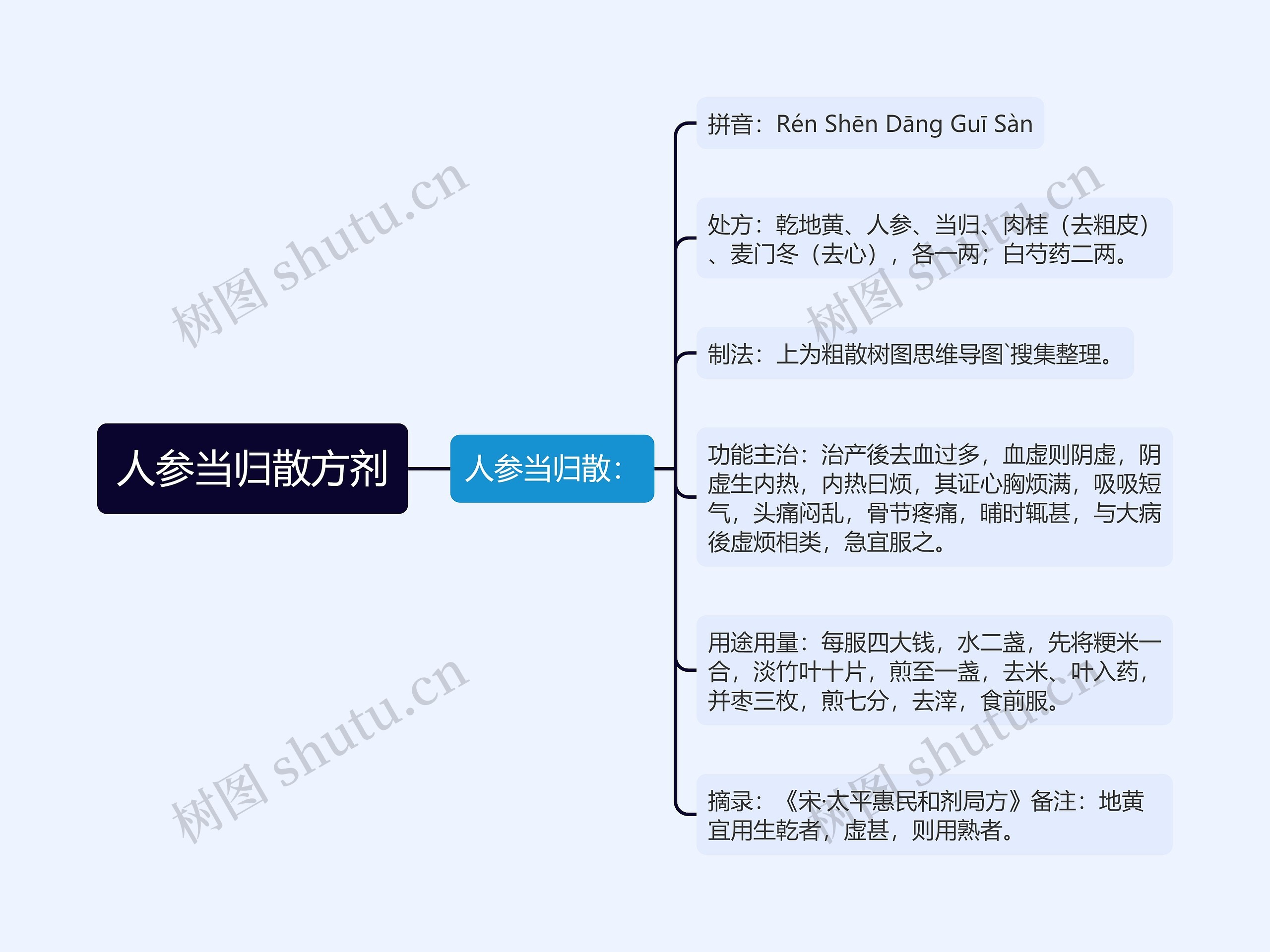 人参当归散方剂思维导图