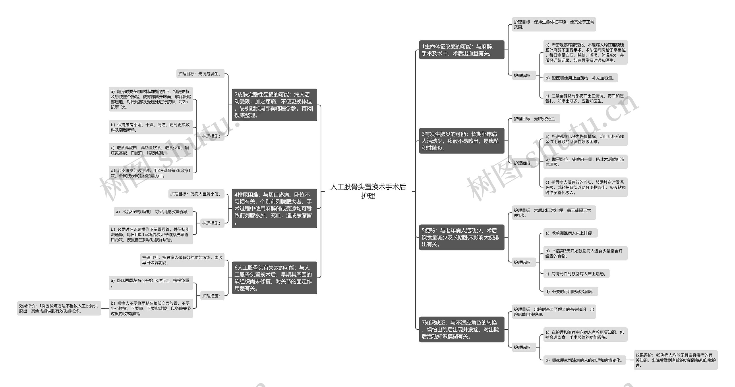 人工股骨头置换术手术后护理思维导图