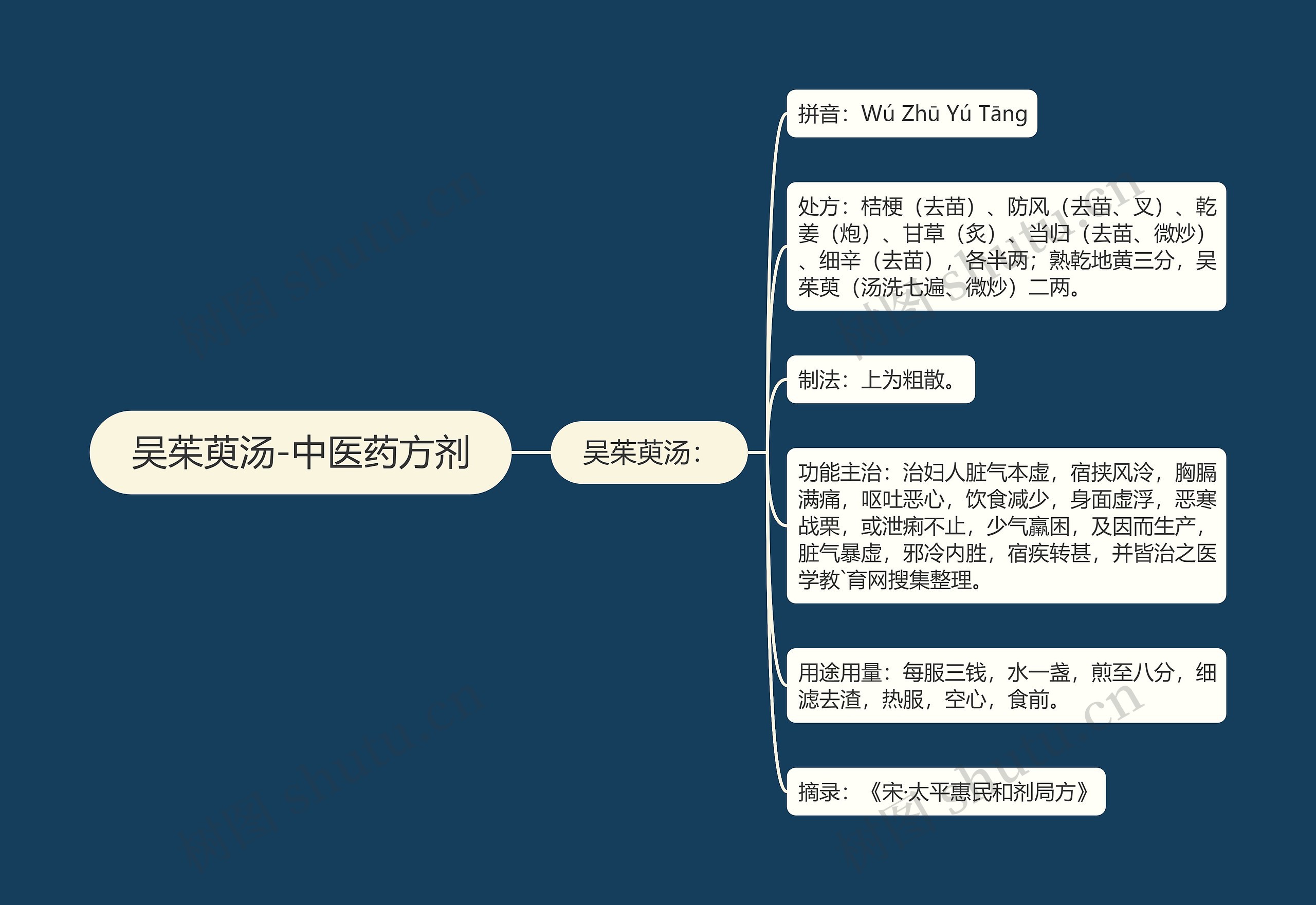 吴茱萸汤-中医药方剂